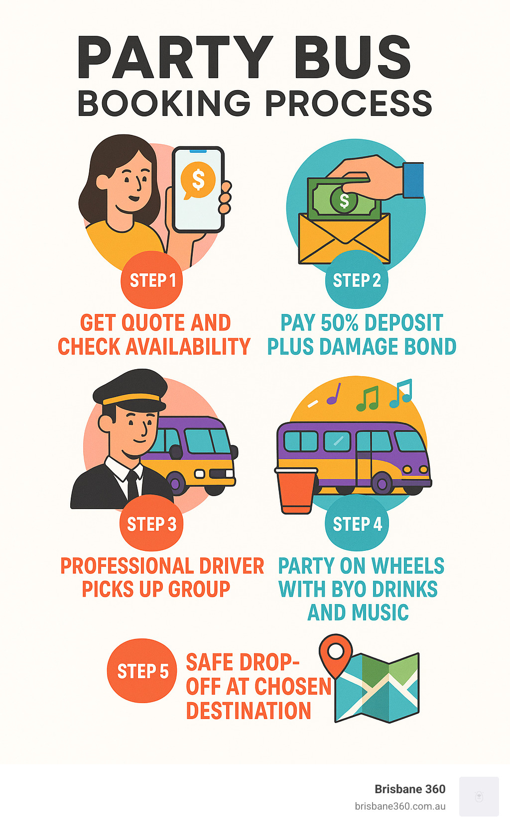 Infographic showing the party bus booking process: Step 1 - Get quote and check availability, Step 2 - Pay 50% deposit plus damage bond, Step 3 - Professional driver picks up group, Step 4 - Party on wheels with BYO drinks and music, Step 5 - Safe drop-off at chosen destination - cheap party bus hire gold coast infographic Infographic showing the party bus booking process: Step 1 - Get quote and check availability, Step 2 - Pay 50% deposit plus damage bond, Step 3 - Professional driver picks up group, Step 4 - Party on wheels with BYO drinks and music, Step 5 - Safe drop-off at chosen destination - cheap party bus hire gold coast infographic