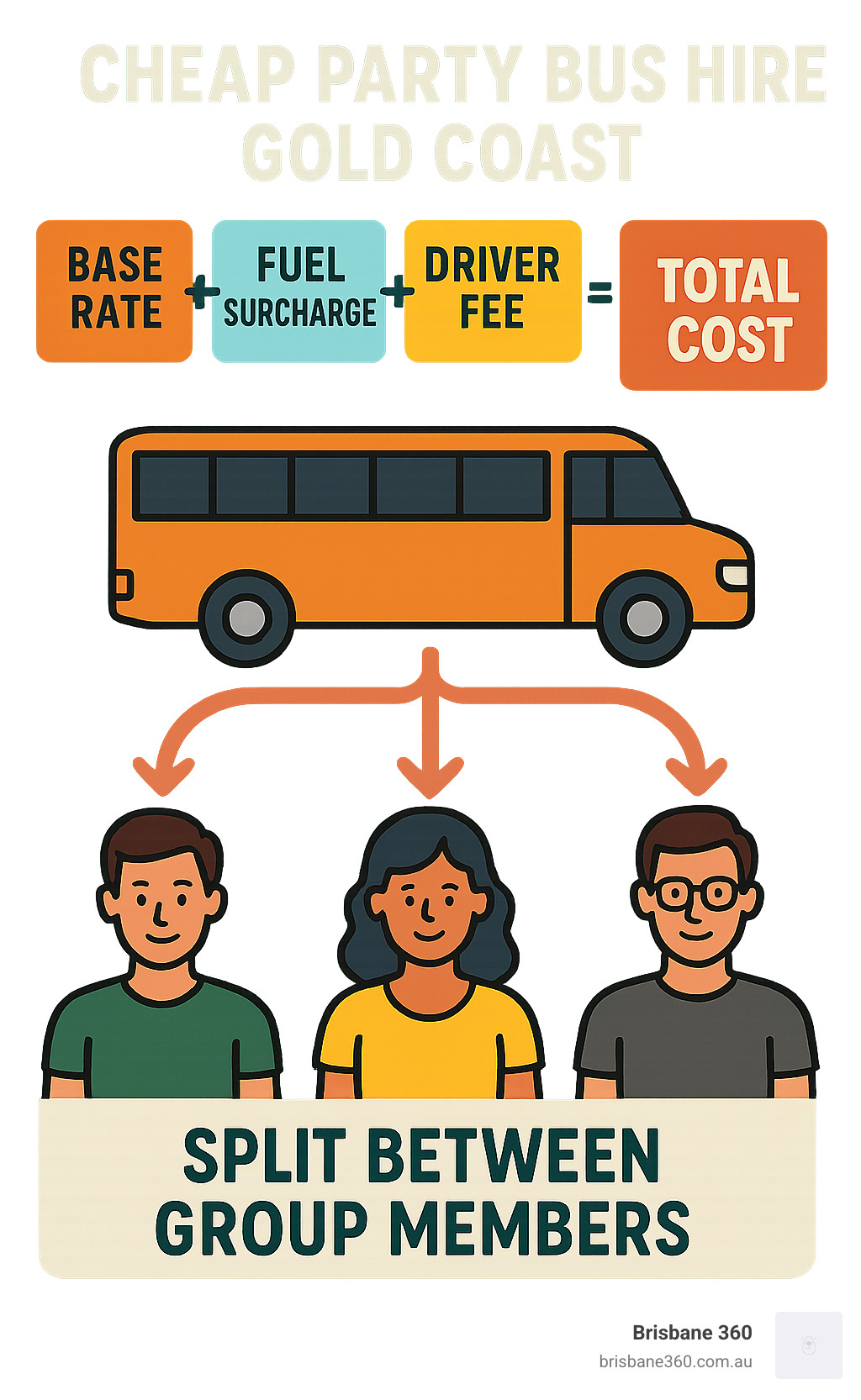 Infographic showing cost breakdown: Base rate + fuel surcharge + driver fee + bond = total cost, with arrows showing how costs split between group members - cheap party bus hire gold coast infographic Infographic showing cost breakdown: Base rate + fuel surcharge + driver fee + bond = total cost, with arrows showing how costs split between group members - cheap party bus hire gold coast infographic