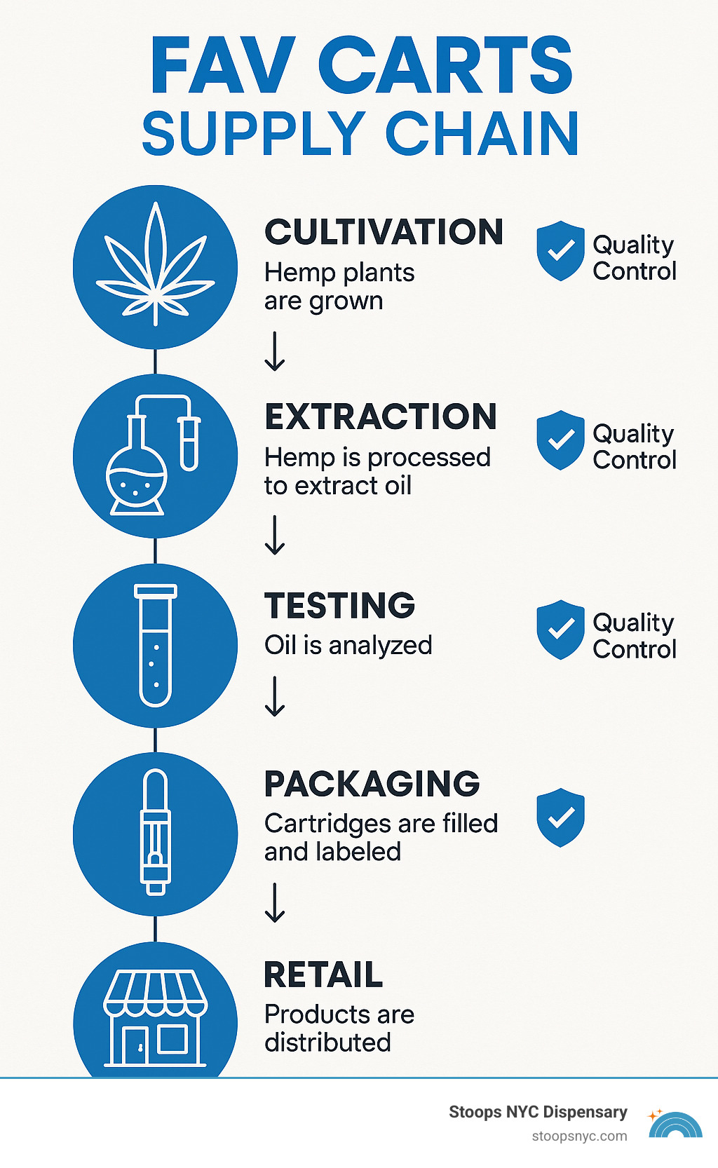 Detailed infographic showing the fav cart supply chain from hemp cultivation through extraction, testing, packaging and retail distribution with quality control checkpoints at each stage - fav carts infographic 
