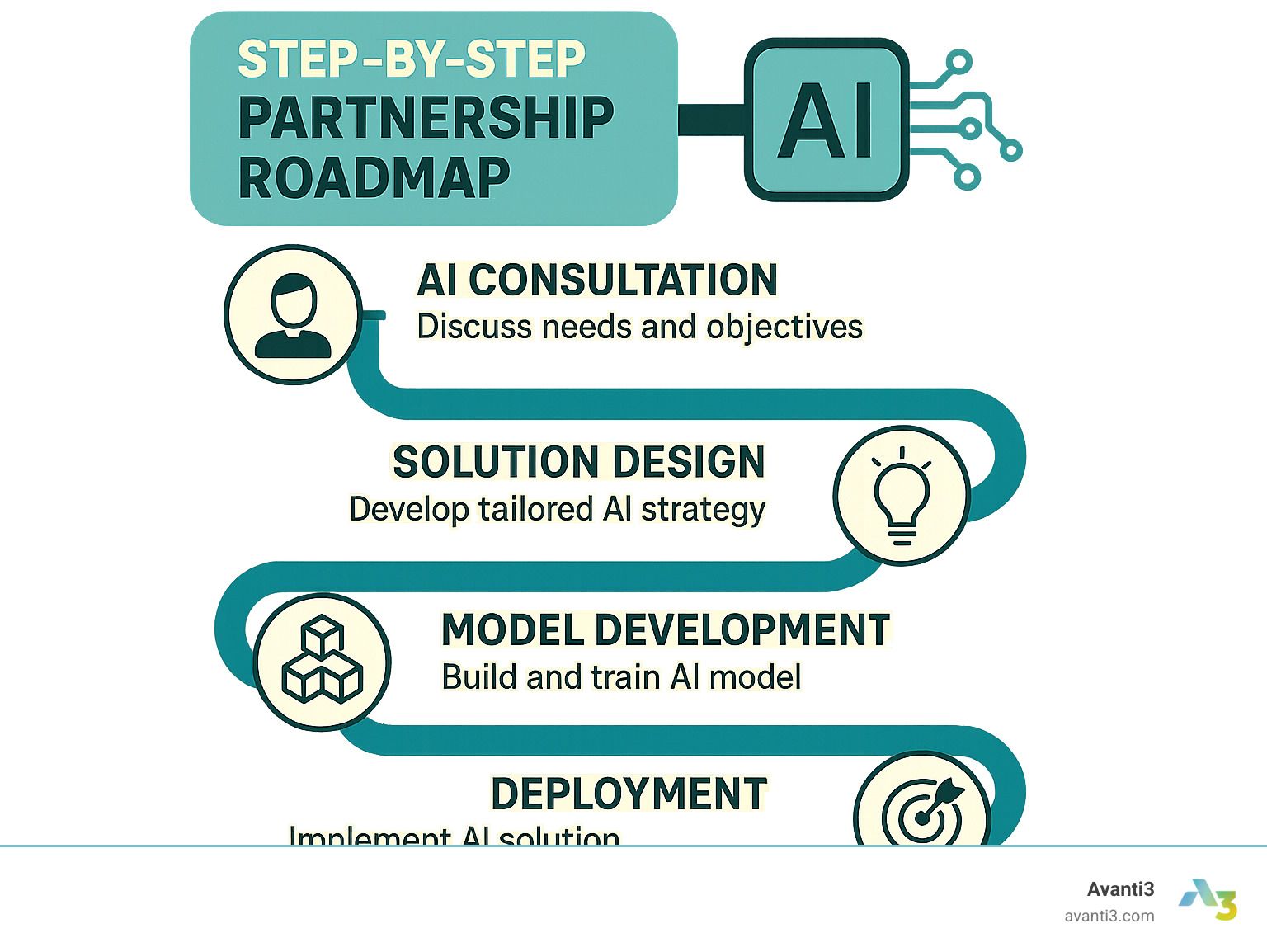 Step-by-step partnership roadmap showing the journey from initial AI consultation through successful deployment and ongoing optimization, including key milestones, decision points, and success metrics - ai development company infographic 
