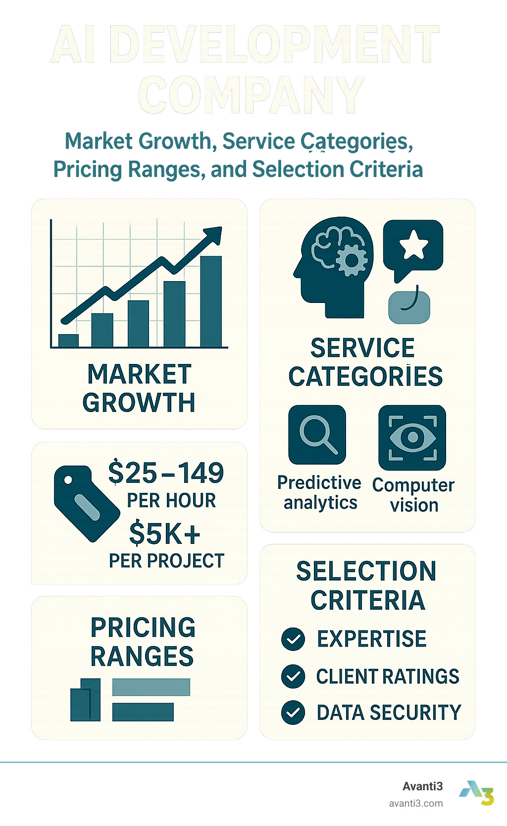 Comprehensive breakdown of AI development company market growth, service categories, pricing ranges, and selection criteria for businesses seeking AI change partners - ai development company infographic 