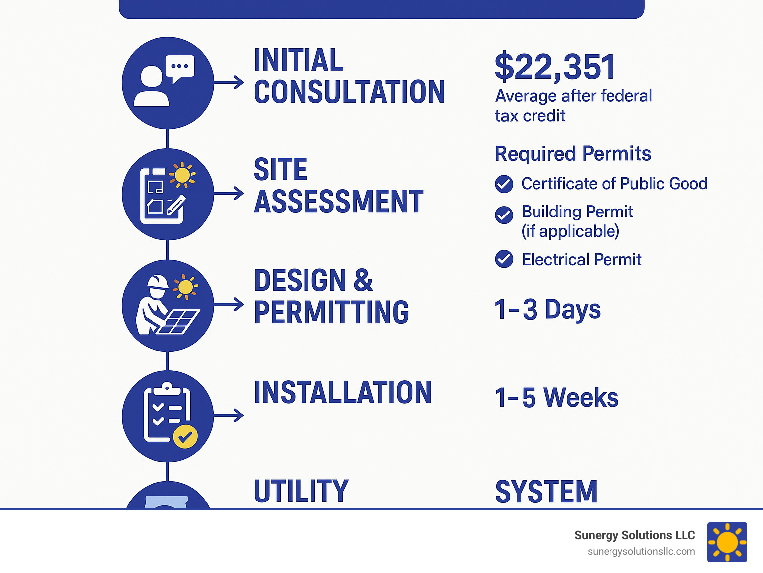 Comprehensive infographic showing Vermont solar installation process from initial consultation through system activation, including average costs, timeline milestones, required permits, inspection steps, and utility interconnection requirements specific to Vermont regulations - Solar Installation in VT infographic 