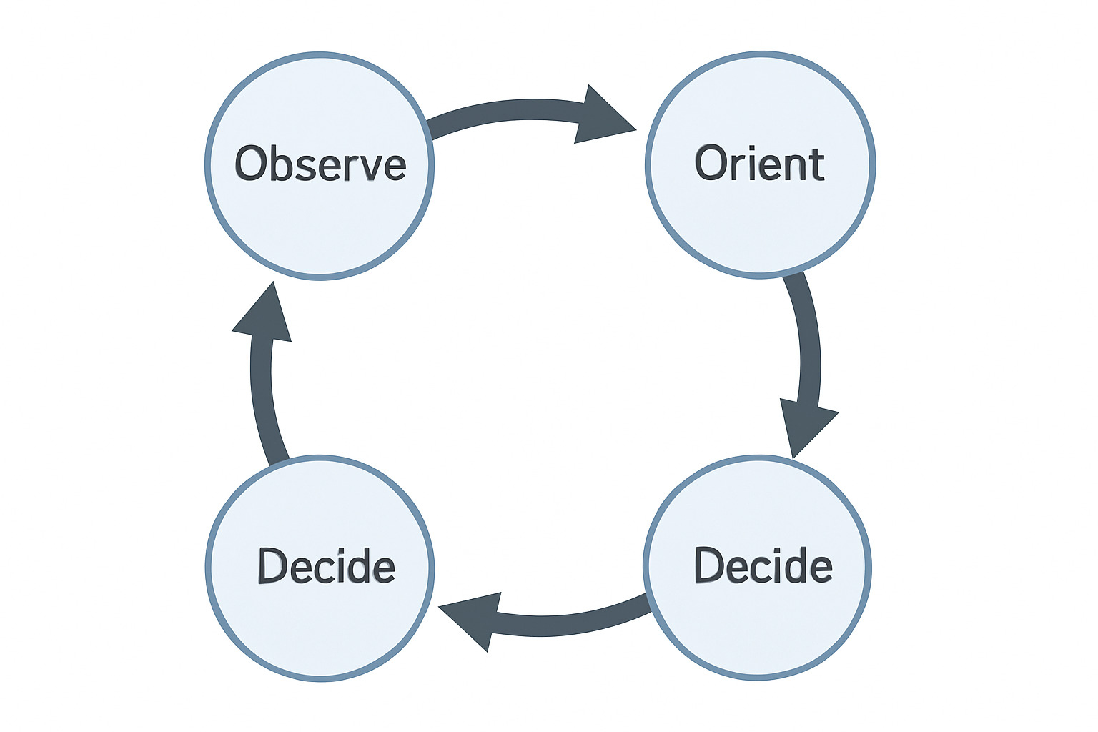 OODA loop diagram showing Observe, Orient, Decide, Act cycle - business strategy a guide to effective decision making