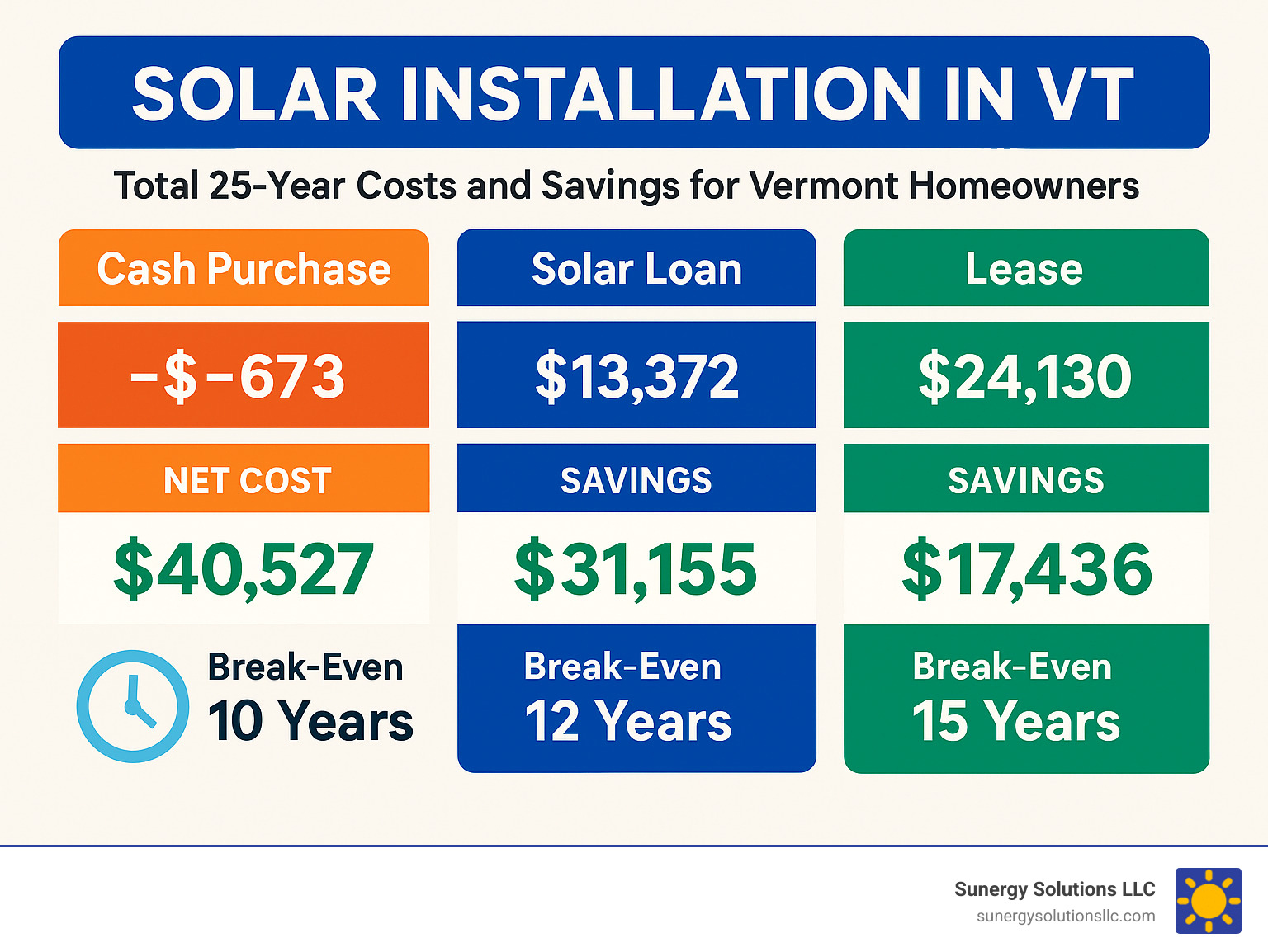 Detailed infographic comparing total 25-year costs and savings for cash purchase, solar loan, and lease options for Vermont homeowners, including net present value calculations and break-even timelines - Solar Installation in VT infographic 