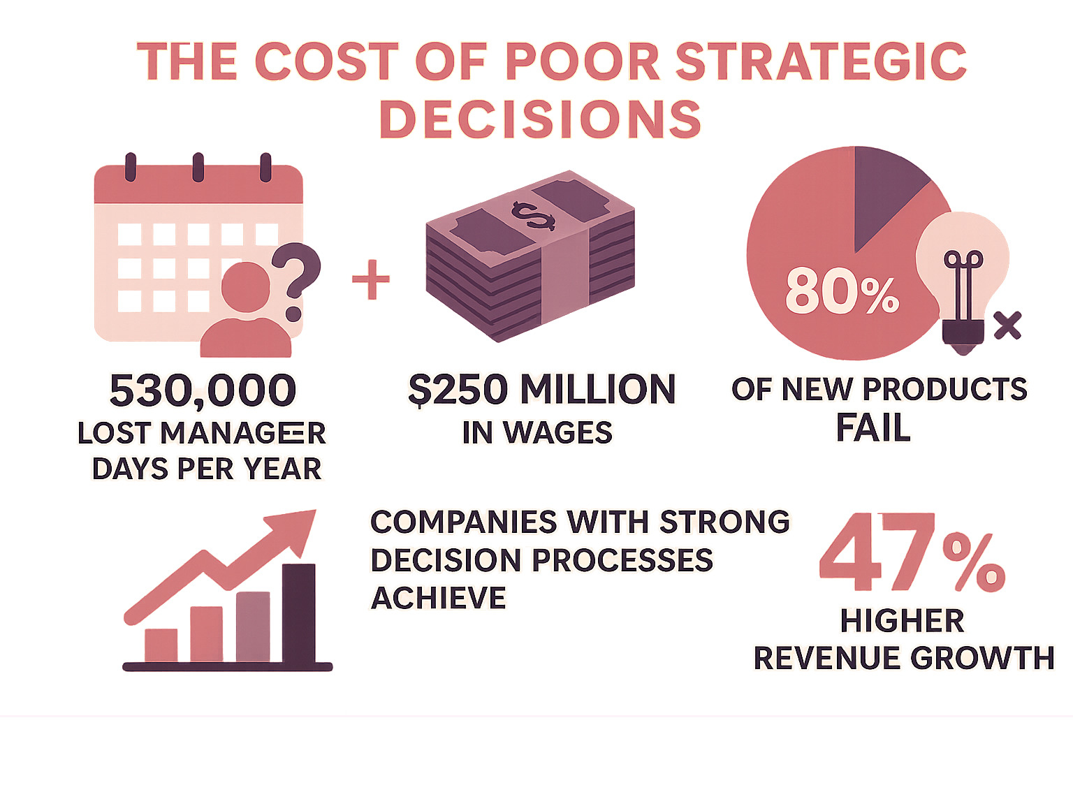 Infographic showing the cost of poor strategic decisions: 530,000 lost manager days per year at Fortune 500 companies equals $250 million in wages, 80% of new products fail due to poor decisions, while companies with strong decision processes achieve 47% higher revenue growth - business strategy a guide to effective decision making infographic 