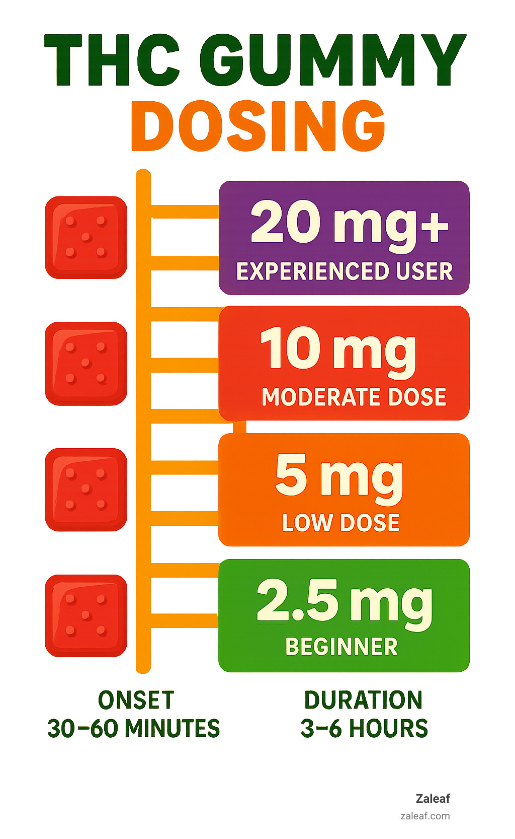 Infographic showing THC gummy dosing ladder from 2.5mg beginner dose up to 20mg+ experienced user dose, with timing and effect duration information - thc gummies legal infographic 