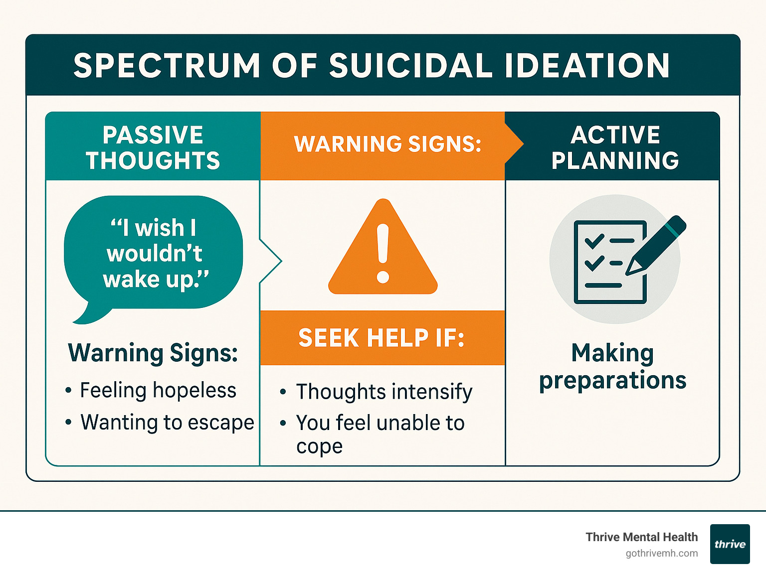 Infographic showing the spectrum of suicidal ideation from passive thoughts like "I wish I wouldn't wake up" to active planning, with warning signs and when to seek help at each stage - passive suicidality meaning infographic 
