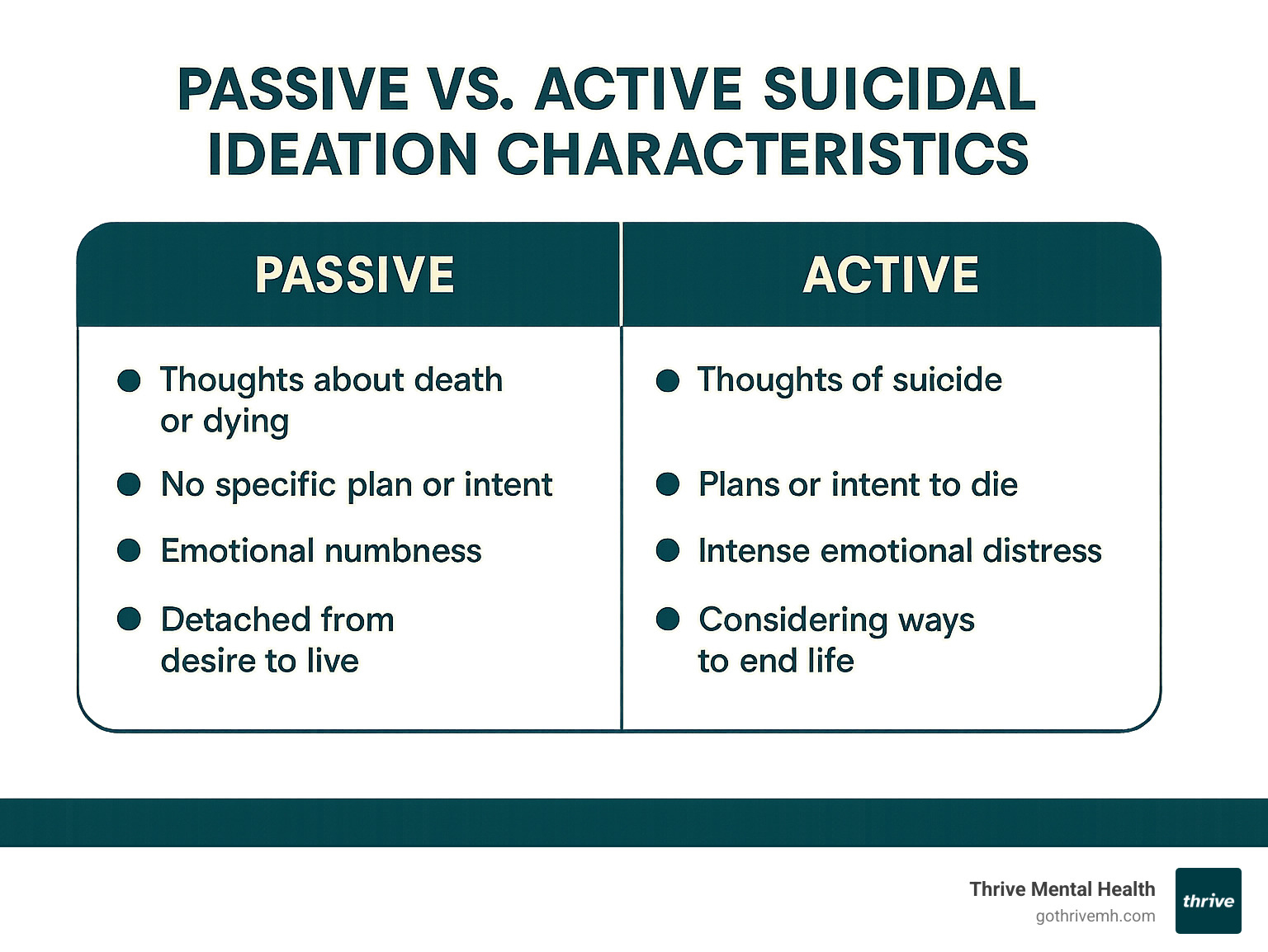 comparison table showing passive vs active suicidal ideation characteristics - passive suicidality meaning infographic 