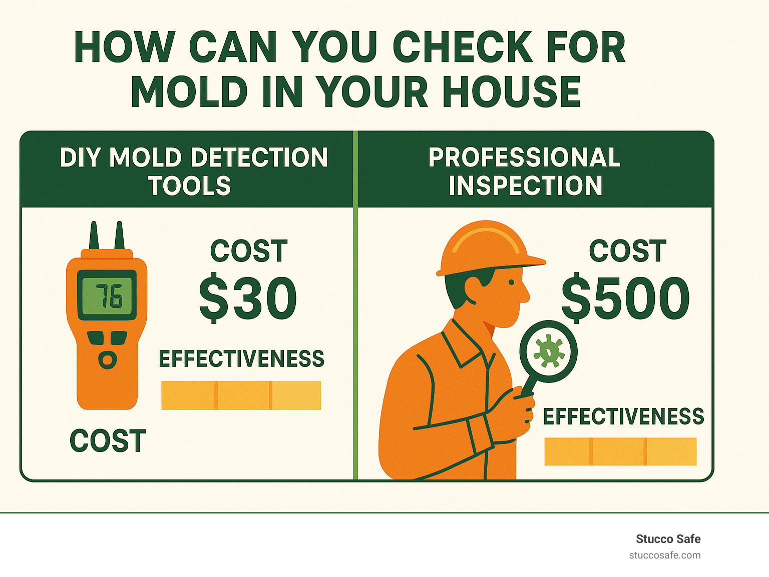 Cost comparison infographic showing DIY mold detection tools versus professional inspection costs, with effectiveness ratings - how can you check for mold in your house infographic 