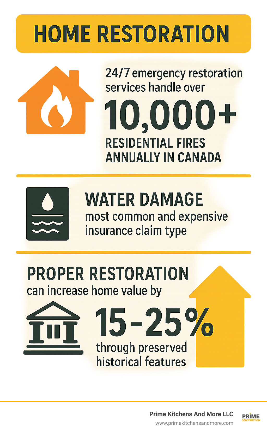 Statistical breakdown showing that 24/7 emergency restoration services handle over 10,000 residential fires annually in Canada, with water damage being the most common and expensive insurance claim type, while proper restoration can increase home values by 15-25% through preserved historical features - home restoration infographic 