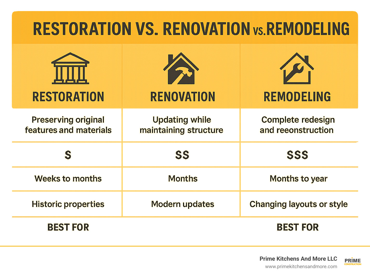 Comprehensive comparison chart showing the differences between restoration (preserving original features and materials), renovation (updating while maintaining structure), and remodeling (complete redesign and reconstruction), including typical costs, timelines, and best use cases for each approach - home restoration infographic 