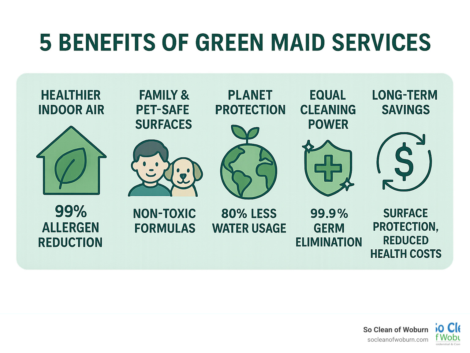 Infographic summarizing the 5 key benefits of green maid services: healthier indoor air with 99% allergen reduction, family and pet-safe surfaces with non-toxic formulas, planet protection through 80% less water usage and biodegradable products, equal cleaning power with 99.9% germ elimination, and long-term savings through surface protection and reduced health costs - green maid services infographic 