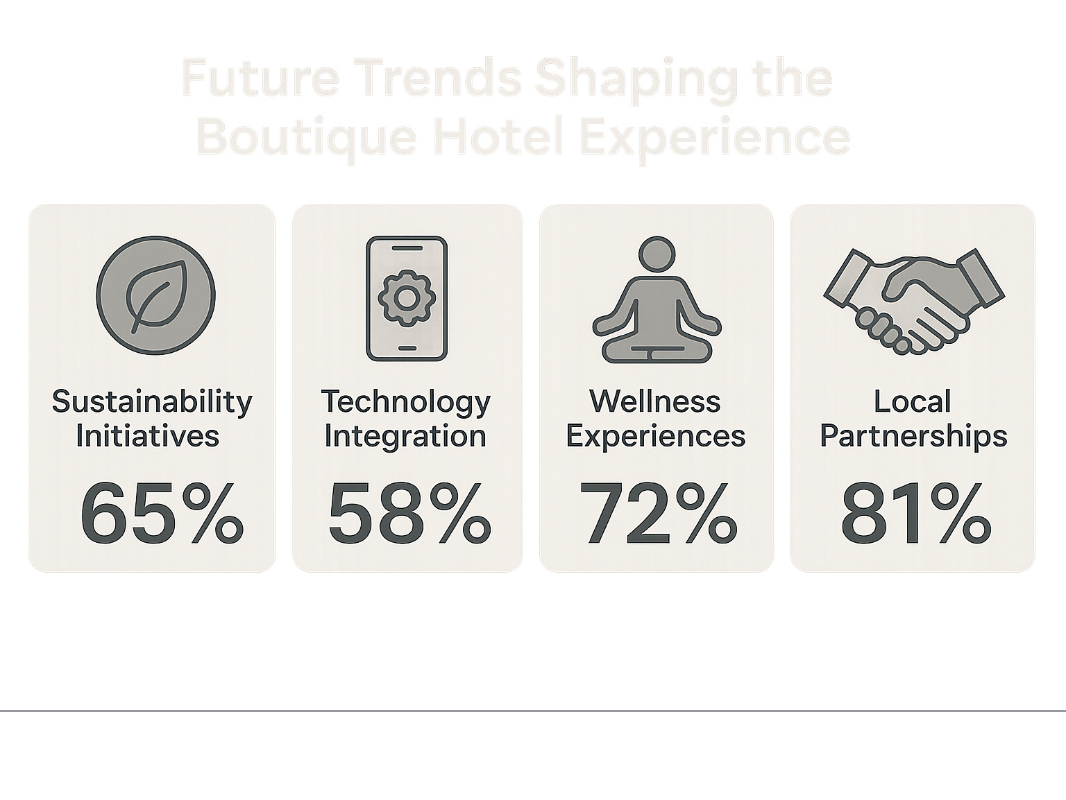 Infographic showing boutique hotel future trends: sustainability initiatives at 65%, technology integration at 58%, wellness experiences at 72%, and local partnerships at 81% - boutique hotel infographic 