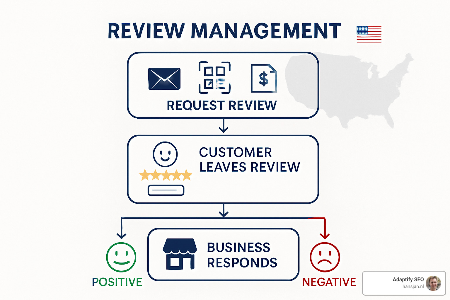 Review management workflow showing generation tactics and response strategies - local SEO strategies