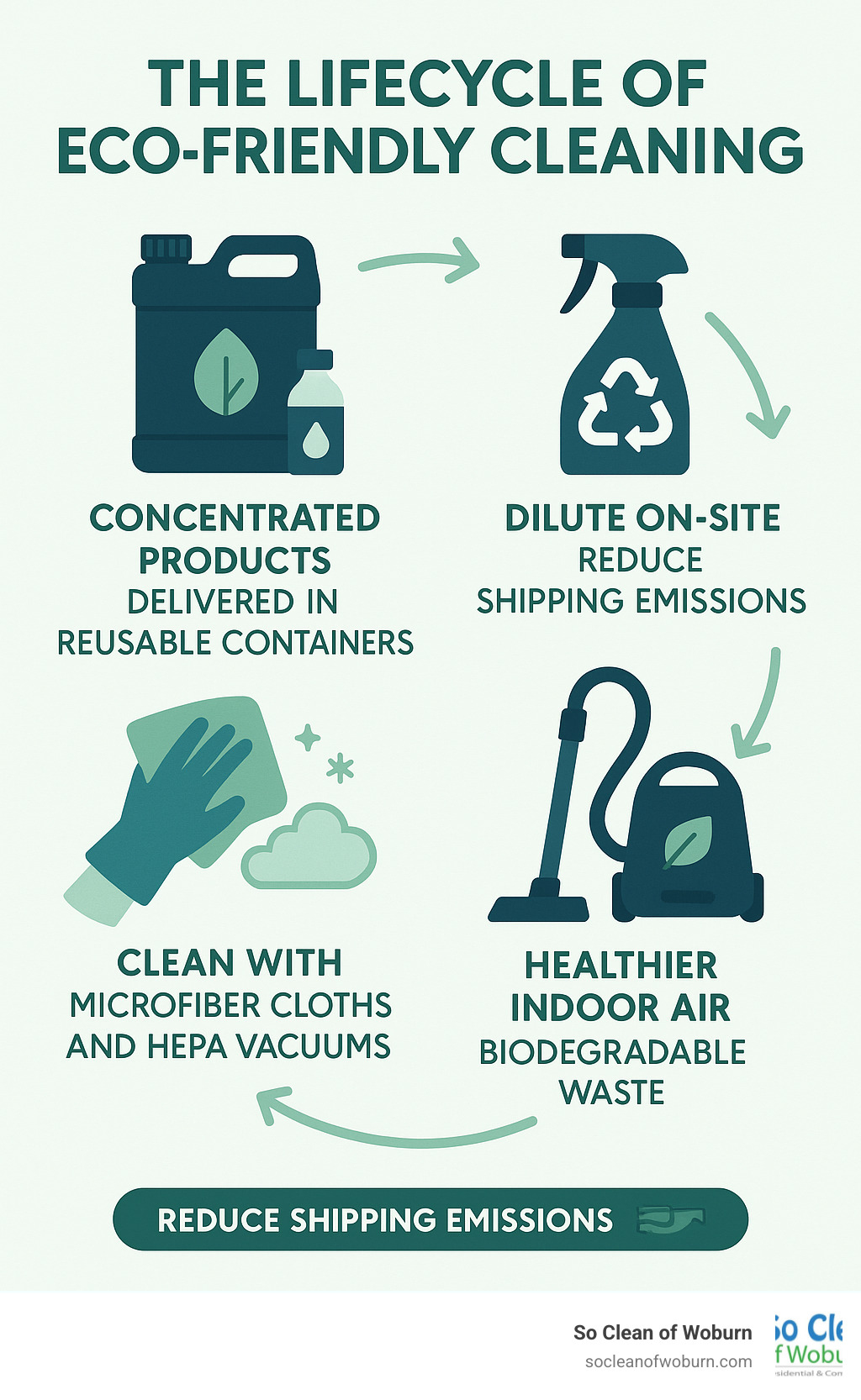 Infographic showing the lifecycle of eco-friendly cleaning from concentrated products delivered in reusable containers, diluted on-site to reduce shipping emissions, applied with microfiber cloths and HEPA vacuums, resulting in healthier indoor air and biodegradable waste - green maid services infographic 