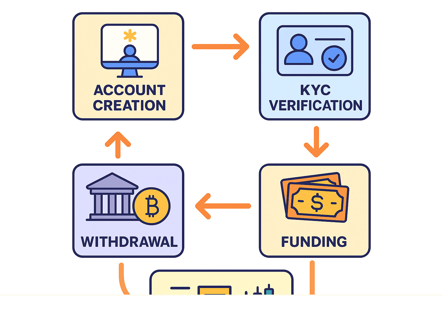 Infographic showing the complete crypto exchange workflow from account creation through KYC verification, funding with fiat currency, executing trades on the order book, and withdrawing profits back to bank accounts or crypto wallets - crypto exchange infographic