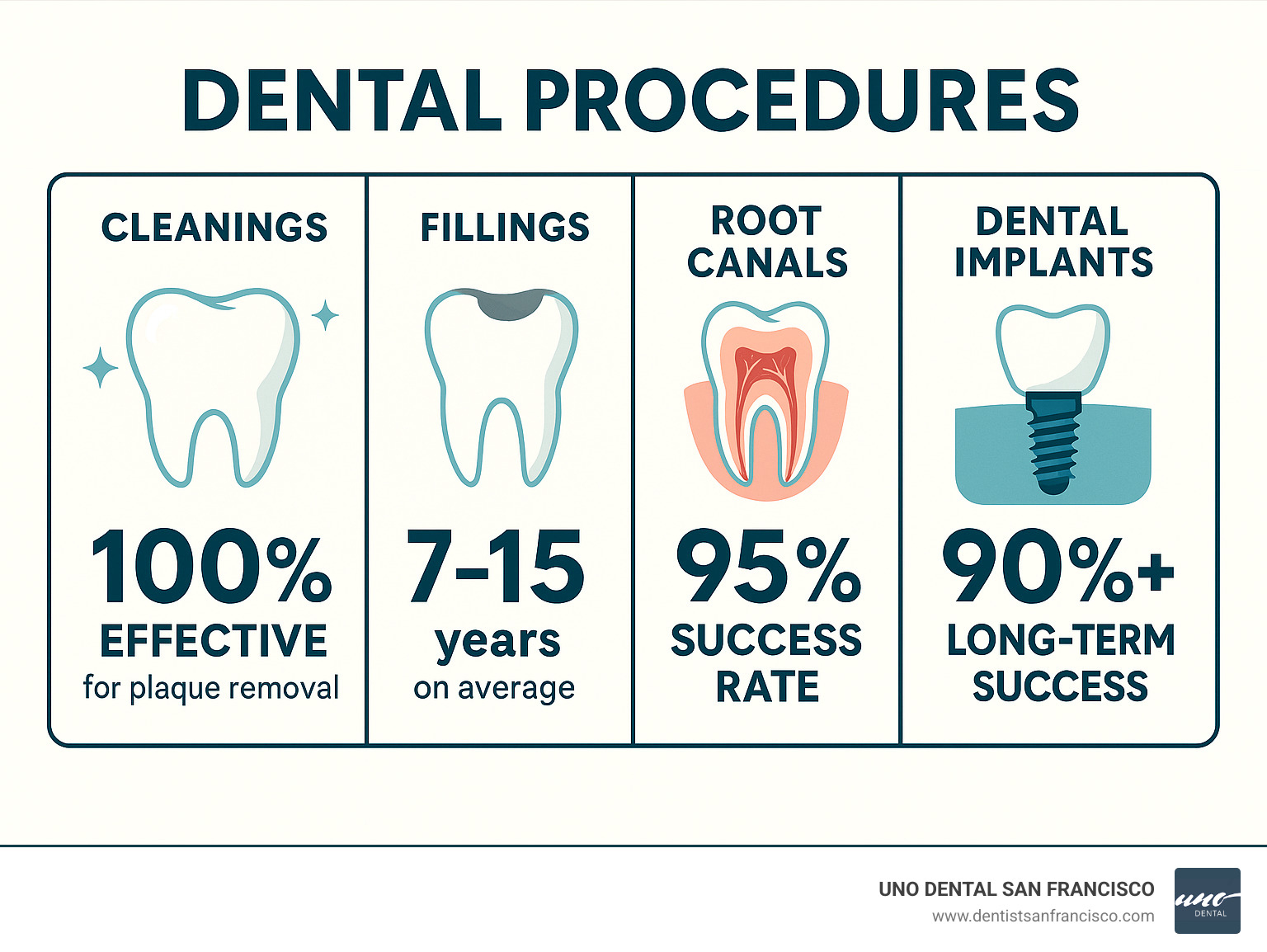Statistical data showing success rates of common dental procedures: cleanings 100% effective for plaque removal, fillings lasting 7-15 years on average, root canals with 95% success rate, and dental implants achieving 90%+ long-term success - dental procedures infographic 