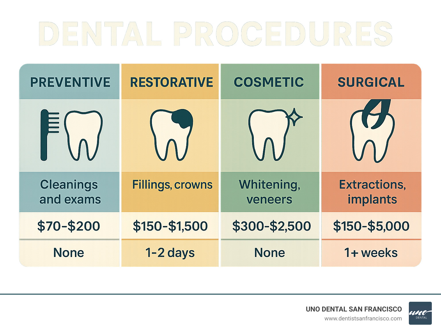 Comprehensive guide showing the four main categories of dental procedures: preventive care including cleanings and exams, restorative treatments like fillings and crowns, cosmetic procedures such as whitening and veneers, and surgical interventions including extractions and implants, with typical costs and recovery times for each category - dental procedures infographic 