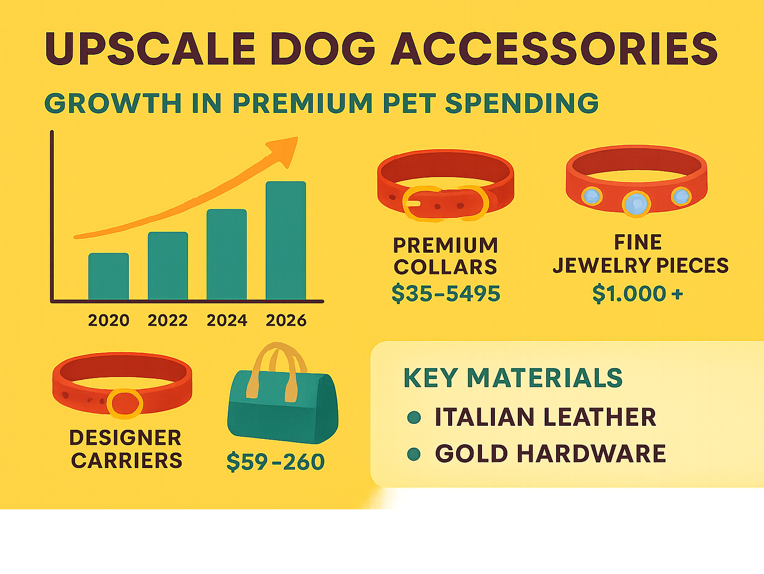 Infographic showing the growth of premium pet spending from 2020 to 2026, featuring price ranges for luxury collars, carriers, and jewelry pieces, plus key materials like Italian leather and gold hardware - upscale dog accessories infographic