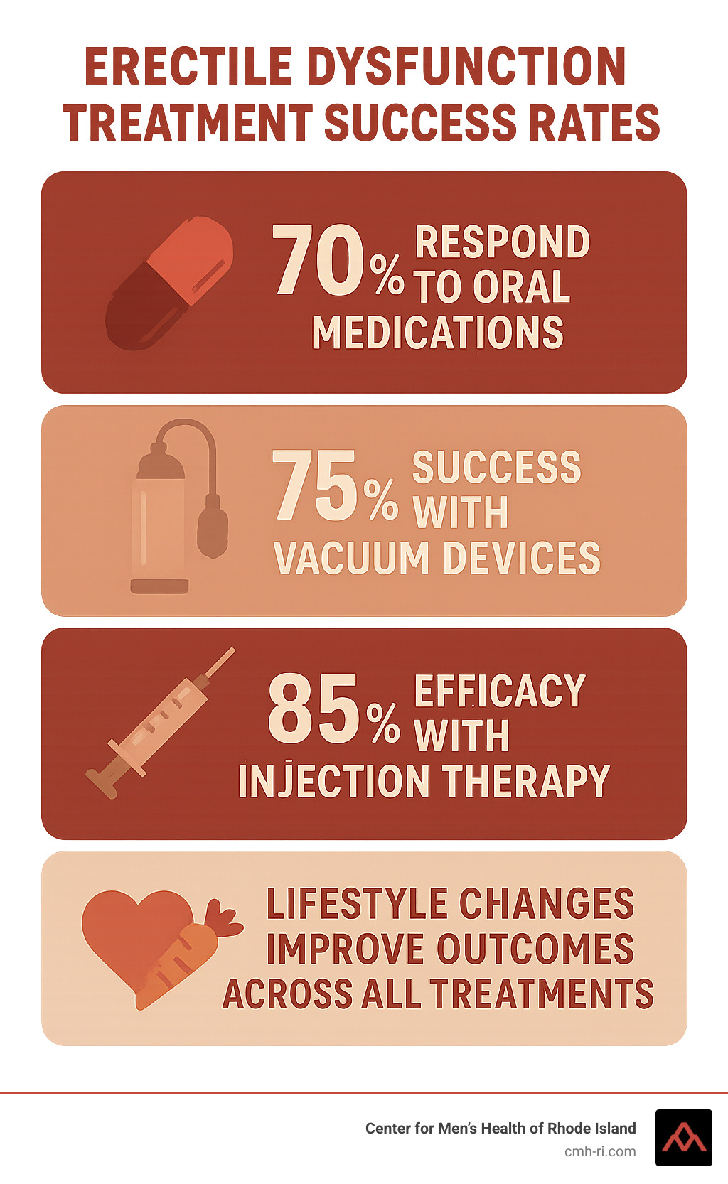 Infographic showing treatment success rates: 70% respond to oral medications, 75% success with vacuum devices, 85% efficacy with injection therapy, and lifestyle changes improving outcomes across all treatments - signs of erectile dysfunction infographic 
