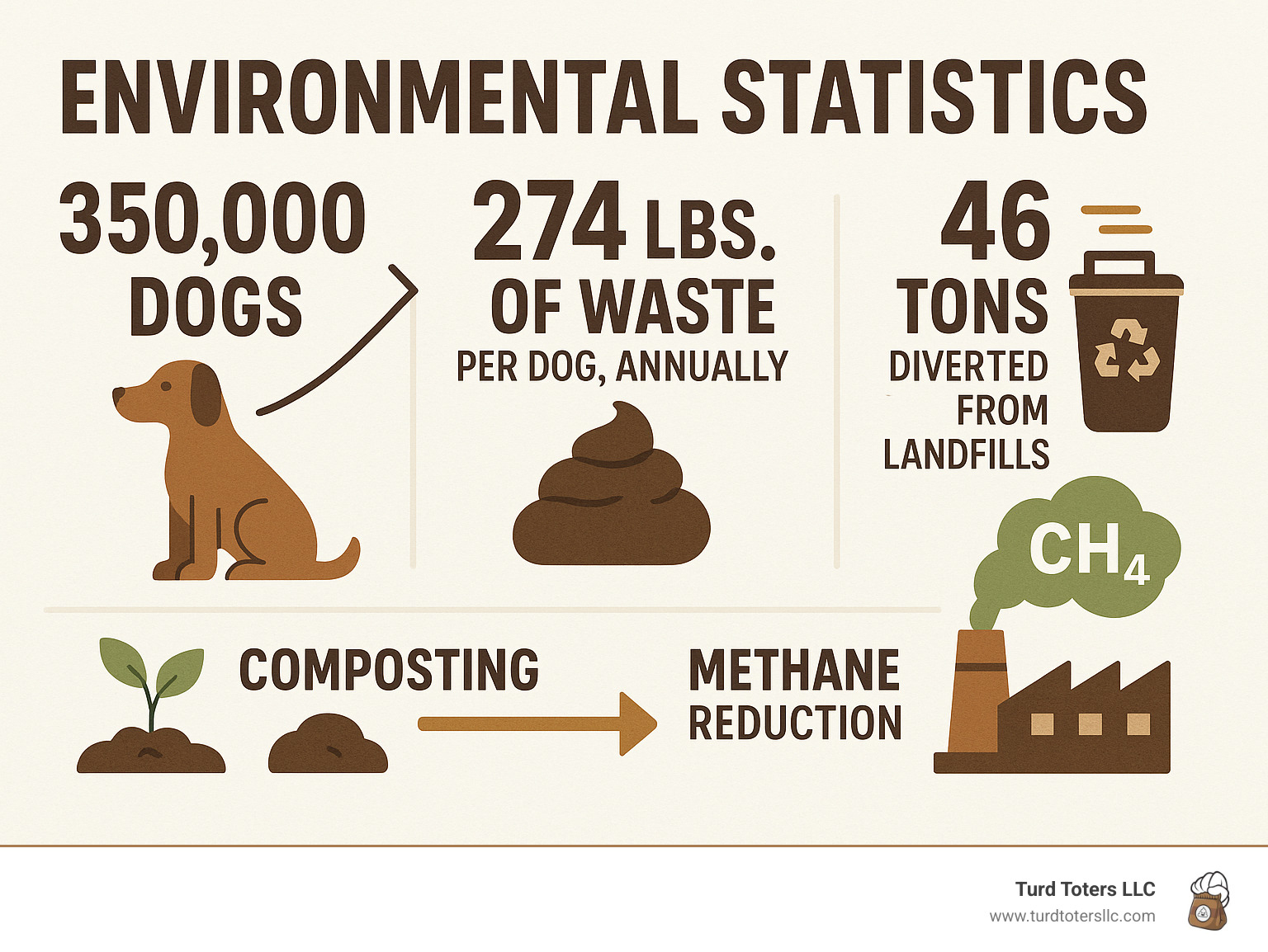 environmental statistics showing 350,000 dogs producing 274 pounds of waste annually per dog, 46 tons diverted from landfills through proper disposal programs, and methane reduction benefits from composting versus landfilling - companies that pick up dog waste infographic 
