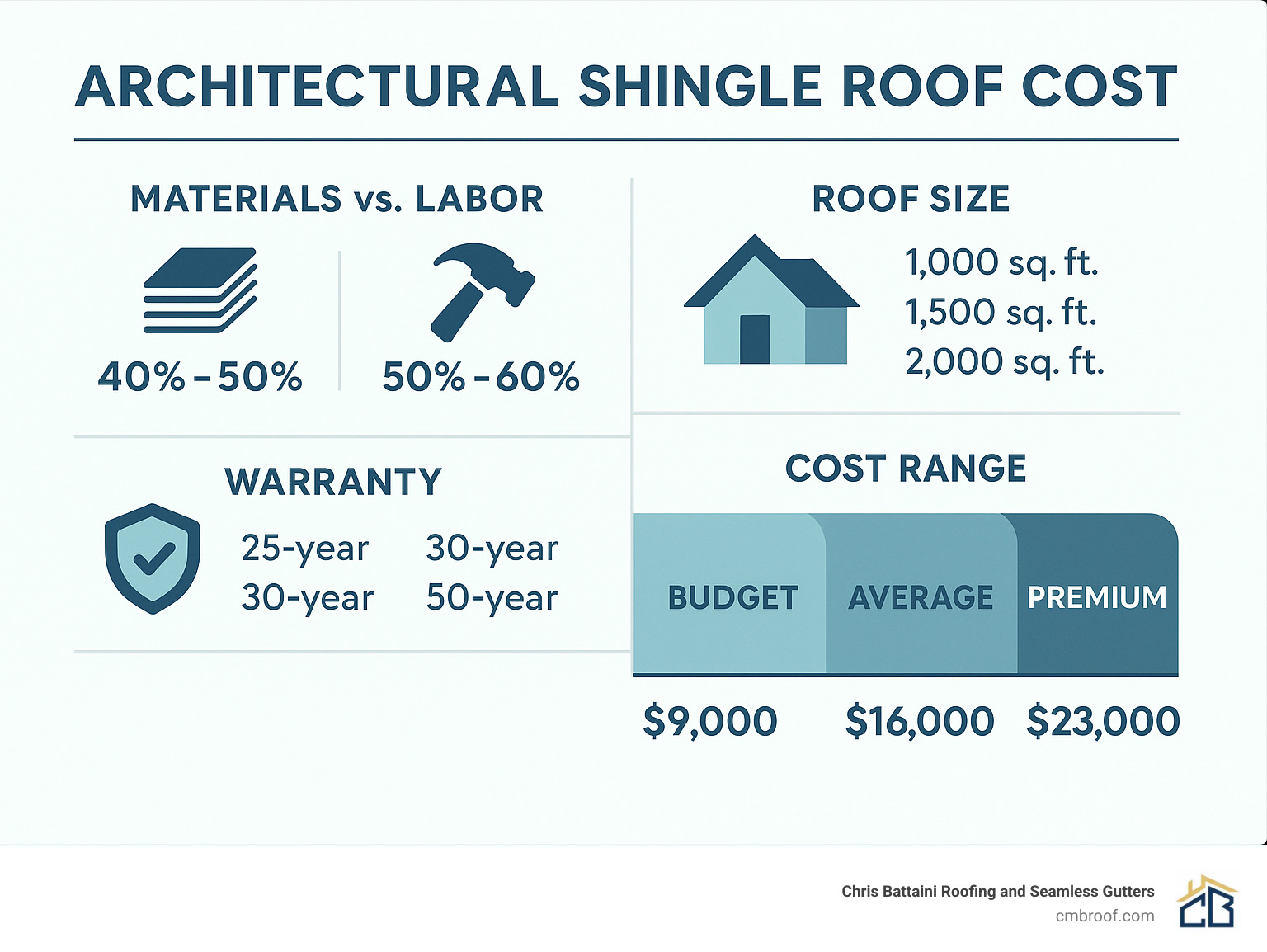Detailed infographic showing architectural shingle roof cost breakdown by materials, labor, roof size, and warranty options with price ranges from budget to premium installations - architectural shingle roof cost infographic 