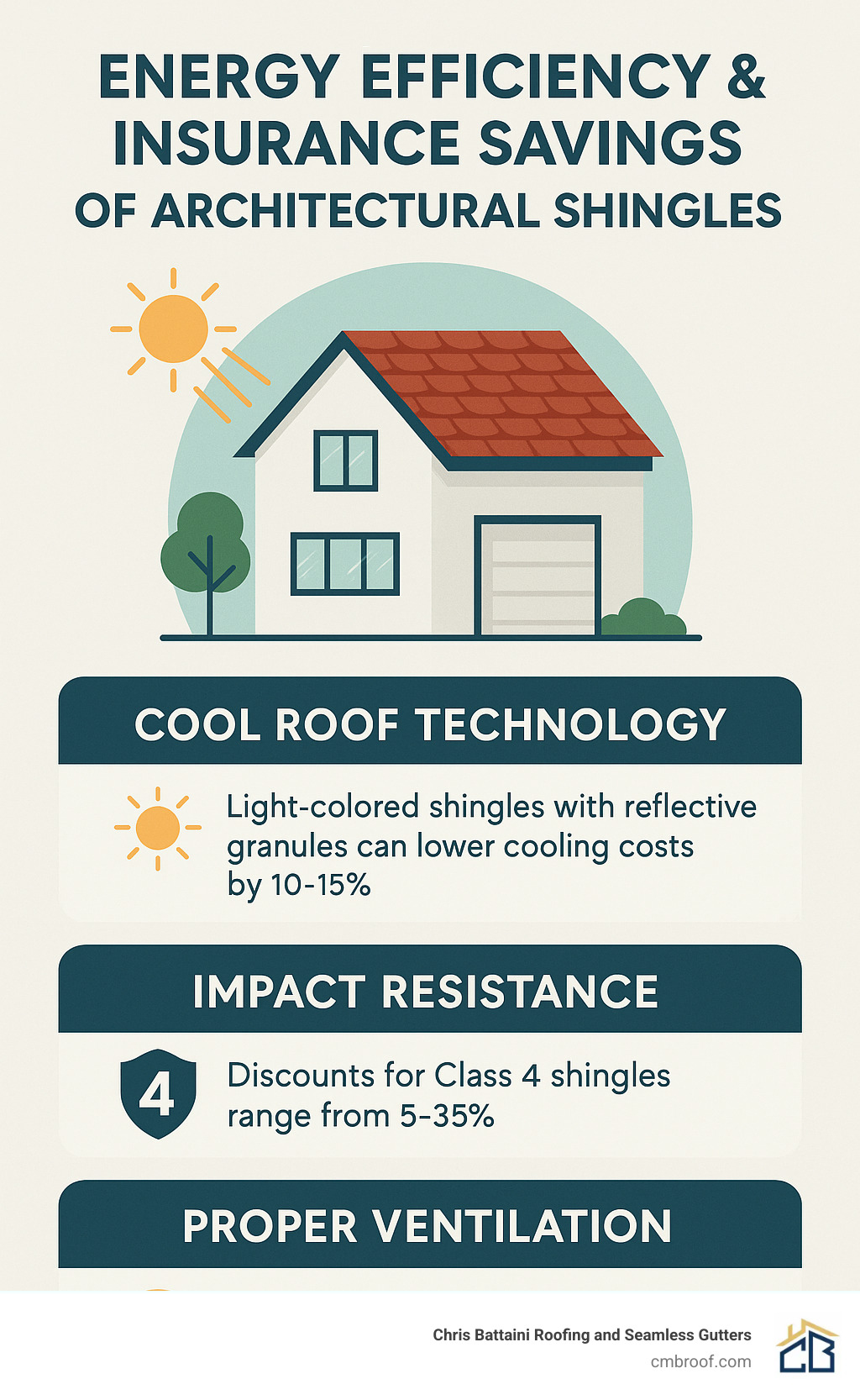 Infographic showing energy efficiency benefits and insurance savings from architectural shingles including cool roof technology and impact resistance ratings - architectural shingle roof cost infographic 