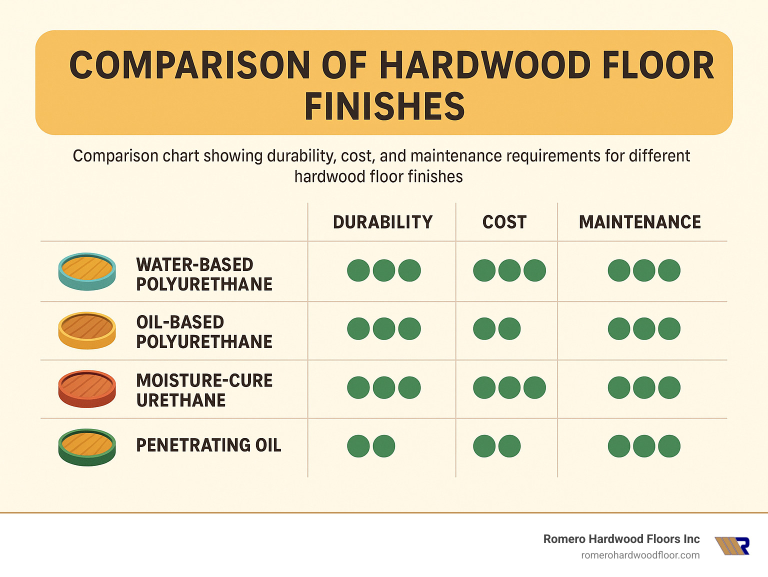 Comparison chart showing durability, cost, and maintenance requirements for different hardwood floor finishes - restoring old floors infographic 
