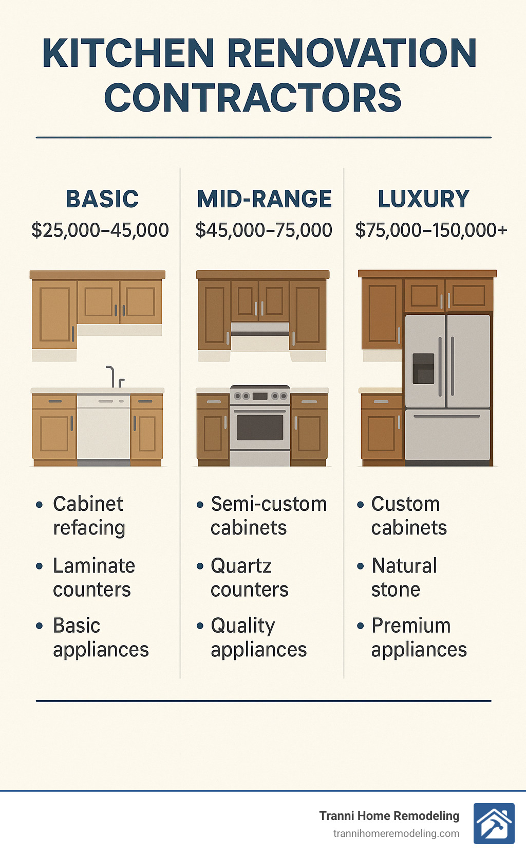 Detailed budget breakdown infographic comparing three renovation tiers: Basic ($25,000-45,000) showing cabinet refacing, laminate counters, basic appliances; Mid-range ($45,000-75,000) with semi-custom cabinets, quartz counters, quality appliances; Luxury ($75,000-150,000+) featuring custom cabinets, natural stone, premium appliances - kitchen renovation contractors infographic