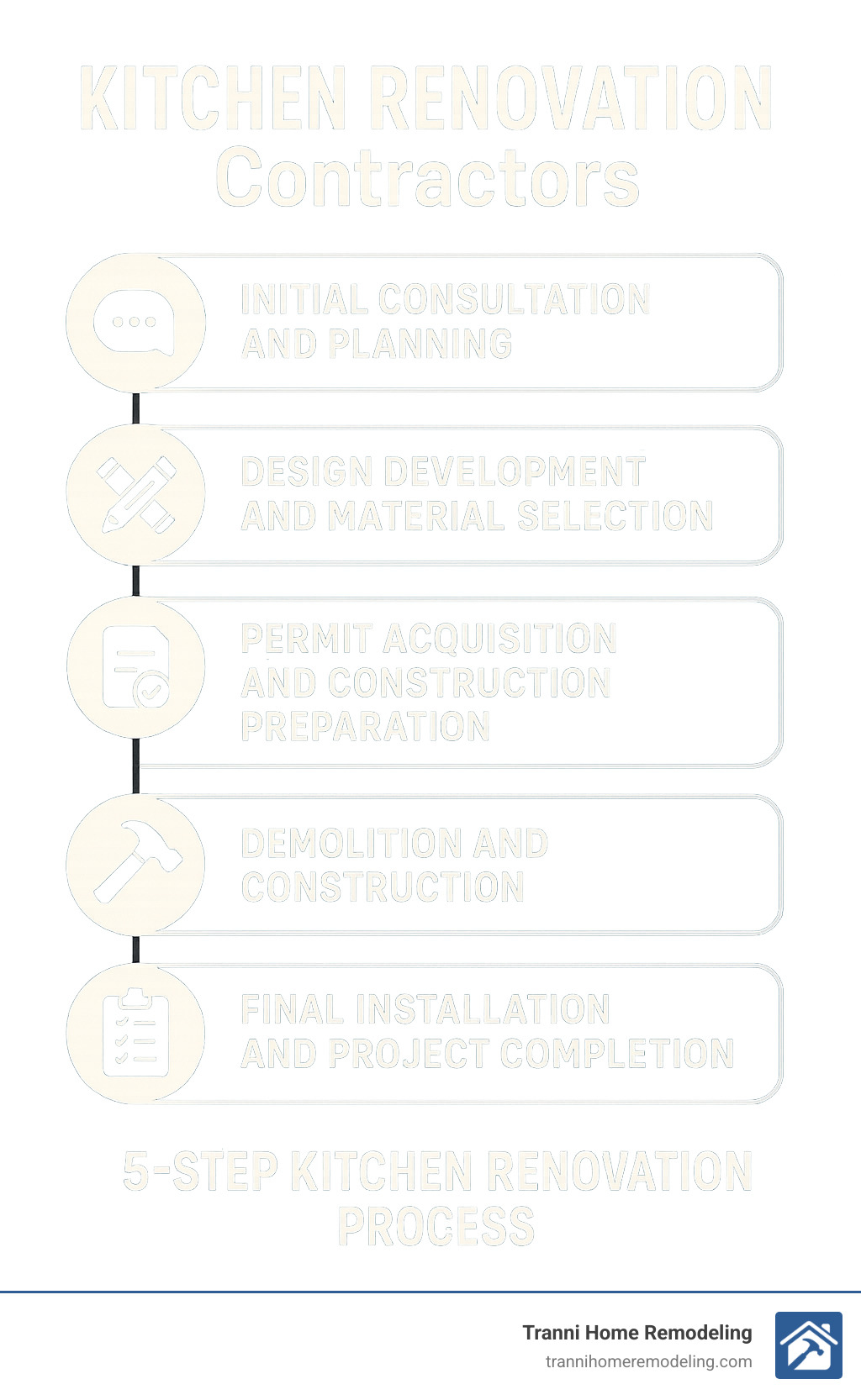 Comprehensive infographic showing the 5-step kitchen renovation process: 1) Initial consultation and planning, 2) Design development and material selection, 3) Permit acquisition and construction preparation, 4) Demolition and construction phases, 5) Final installation and project completion with quality inspections - kitchen renovation contractors infographic