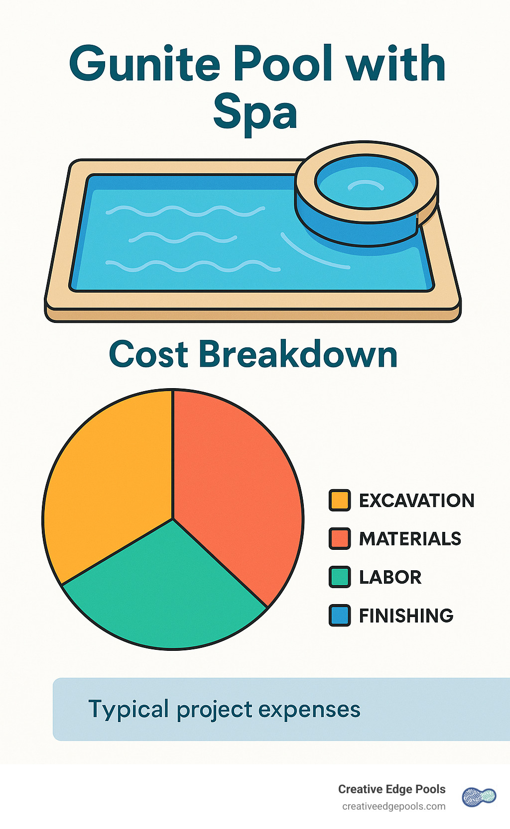 Cost breakdown infographic showing typical gunite pool with spa project expenses including excavation, materials, labor, and finishing costs - gunite pool with spa infographic 