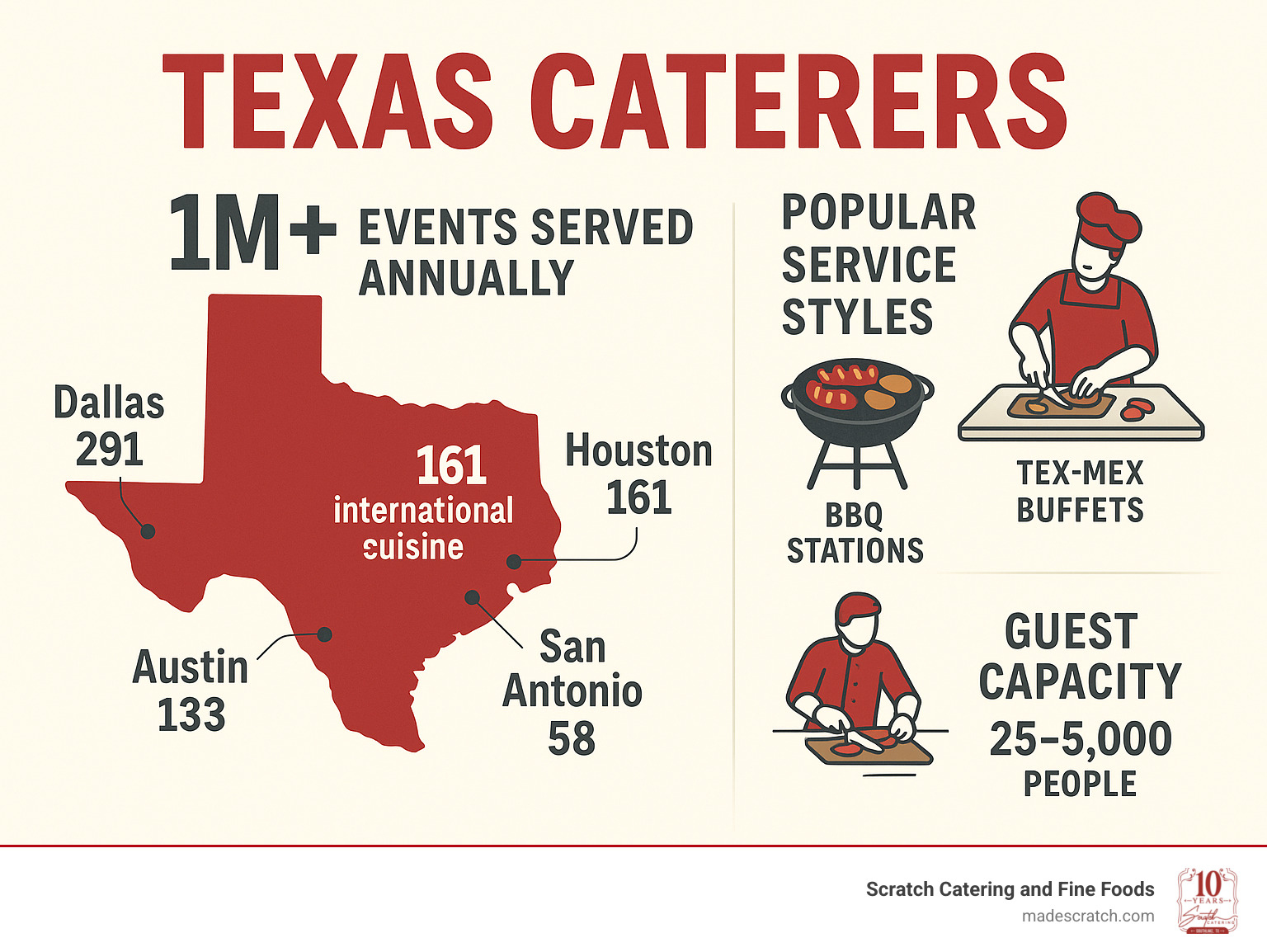 Infographic showing Texas catering industry statistics: 1M+ events served annually across major cities, with Dallas leading at 291 caterers, followed by Houston's 161 international cuisine specialists, Austin's 133 farm-to-table experts, and San Antonio's 58 heritage-focused caterers. Shows popular service styles including BBQ stations, Tex-Mex buffets, and interactive chef experiences, with guest capacity ranging from 25 to 5,000 people per event. - texas caterers infographic