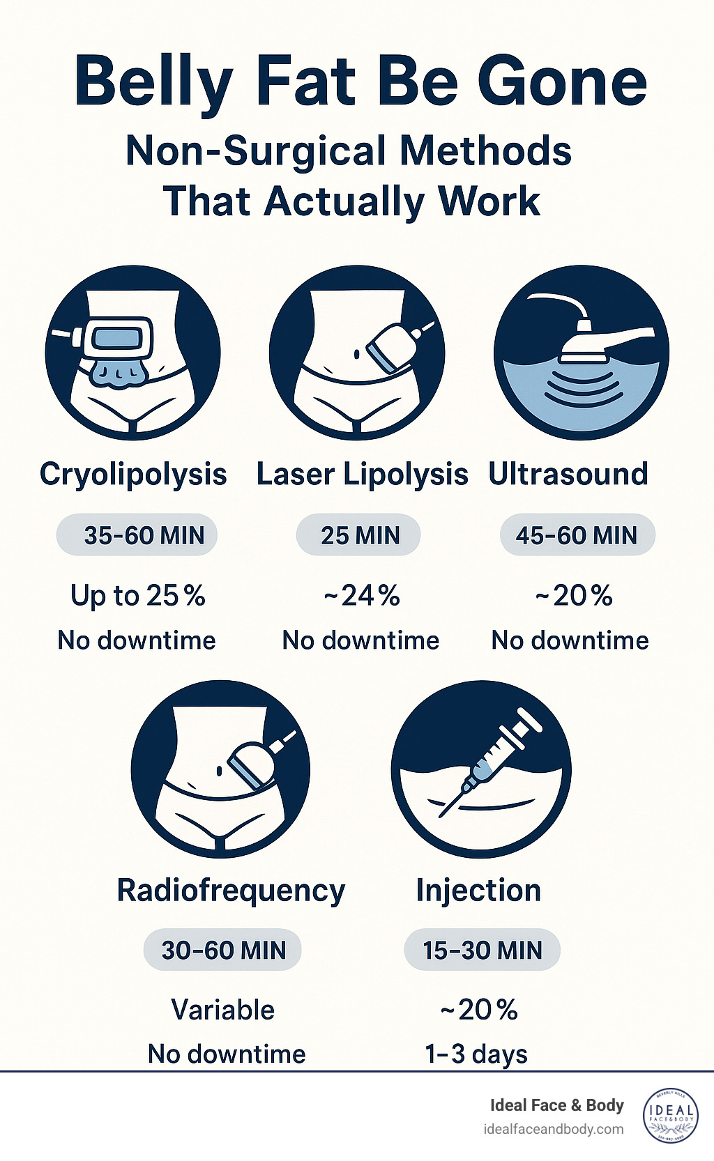 Comprehensive guide to non-surgical belly fat removal methods showing cryolipolysis, laser lipolysis, radiofrequency, ultrasound, and injection treatments with treatment times, fat reduction percentages, and recovery expectations - belly fat removal without surgery infographic 
