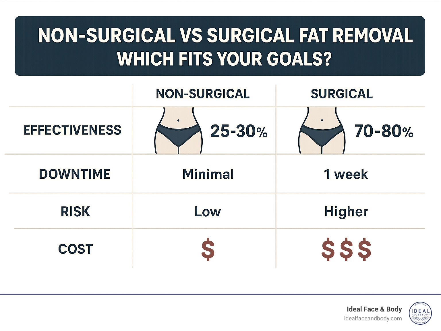 Comparison of non-surgical fat removal methods versus surgical liposuction showing effectiveness percentages, downtime requirements, risk levels, and cost considerations - belly fat removal without surgery infographic 