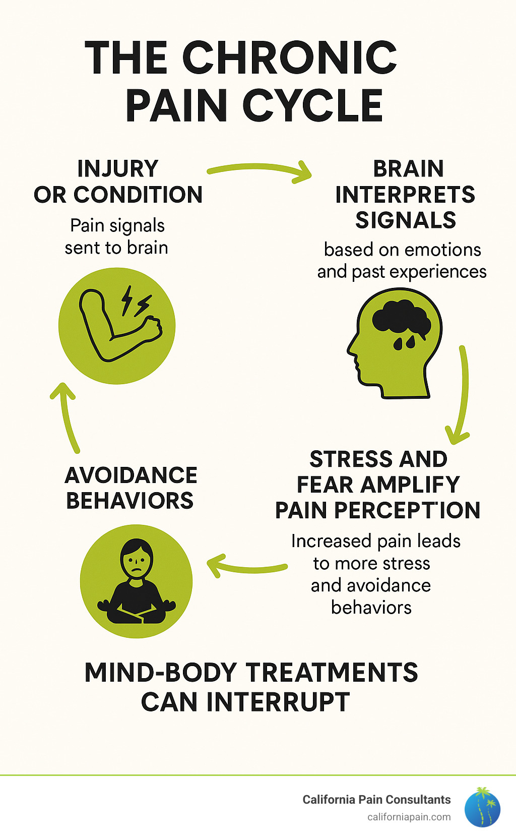 Infographic showing the chronic pain cycle: injury or condition leads to pain signals sent to brain, brain interprets signals based on emotions and past experiences, stress and fear amplify pain perception, increased pain leads to more stress and avoidance behaviors, creating a continuous loop that mind-body treatments can interrupt at multiple points - how do mind body treatments help chronic pain infographic 