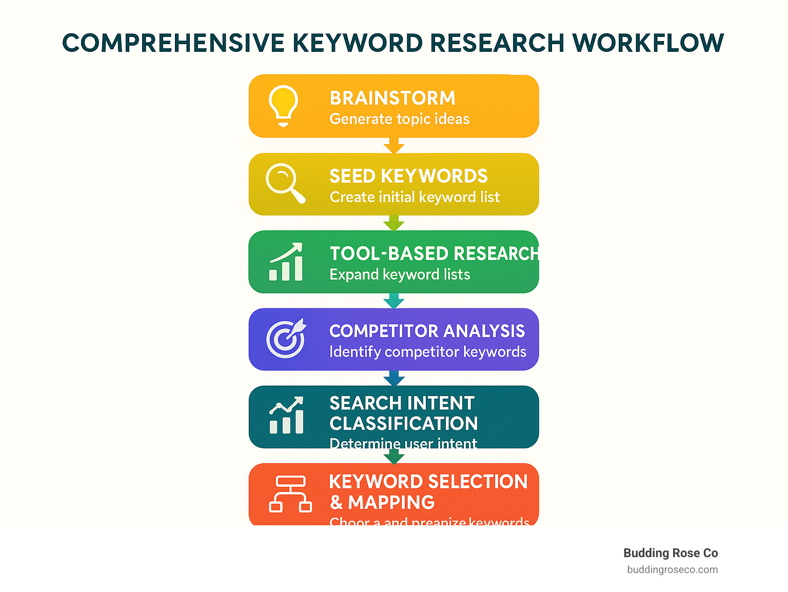 Comprehensive keyword research workflow showing steps from initial brainstorming through seed keyword generation, tool-based research, competitor analysis, search intent classification, metrics evaluation, and final keyword selection and mapping - keyword infographic 