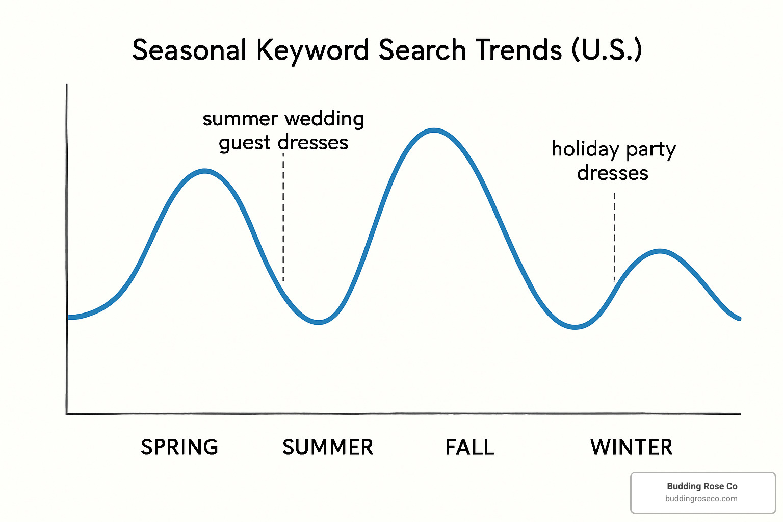 seasonal keyword trends graph - keyword