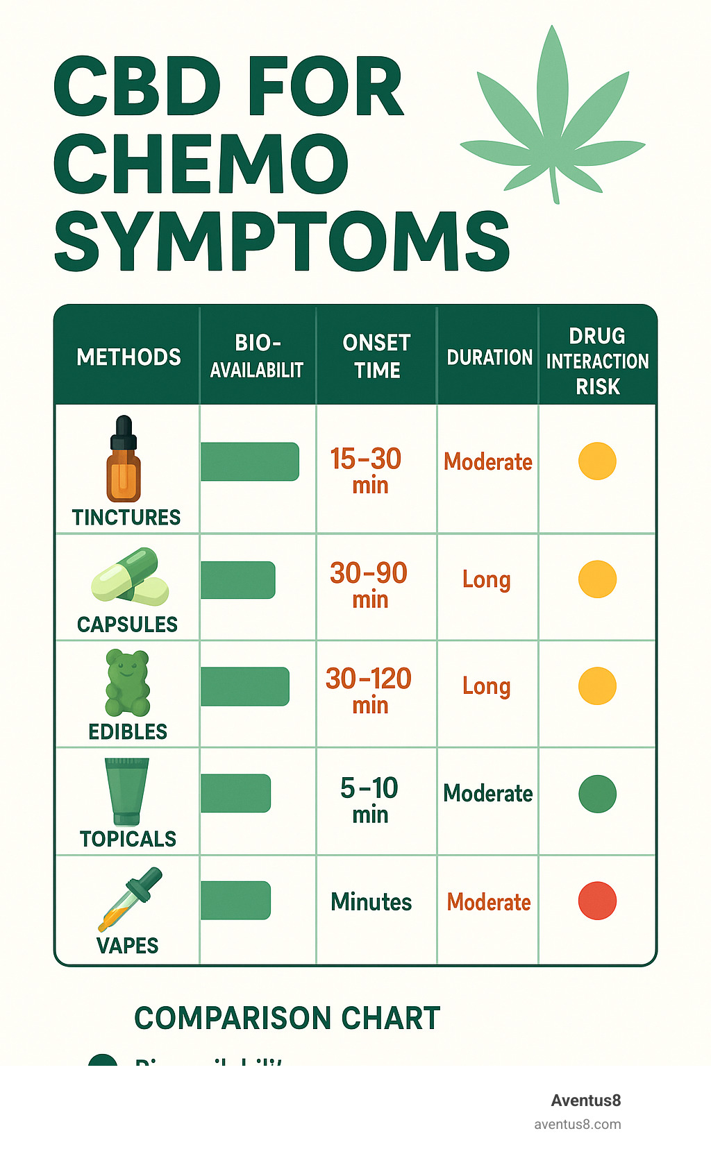 Comparison chart showing bioavailability, onset time, duration, and drug interaction risk for different CBD delivery methods - CBD for chemo symptoms infographic 