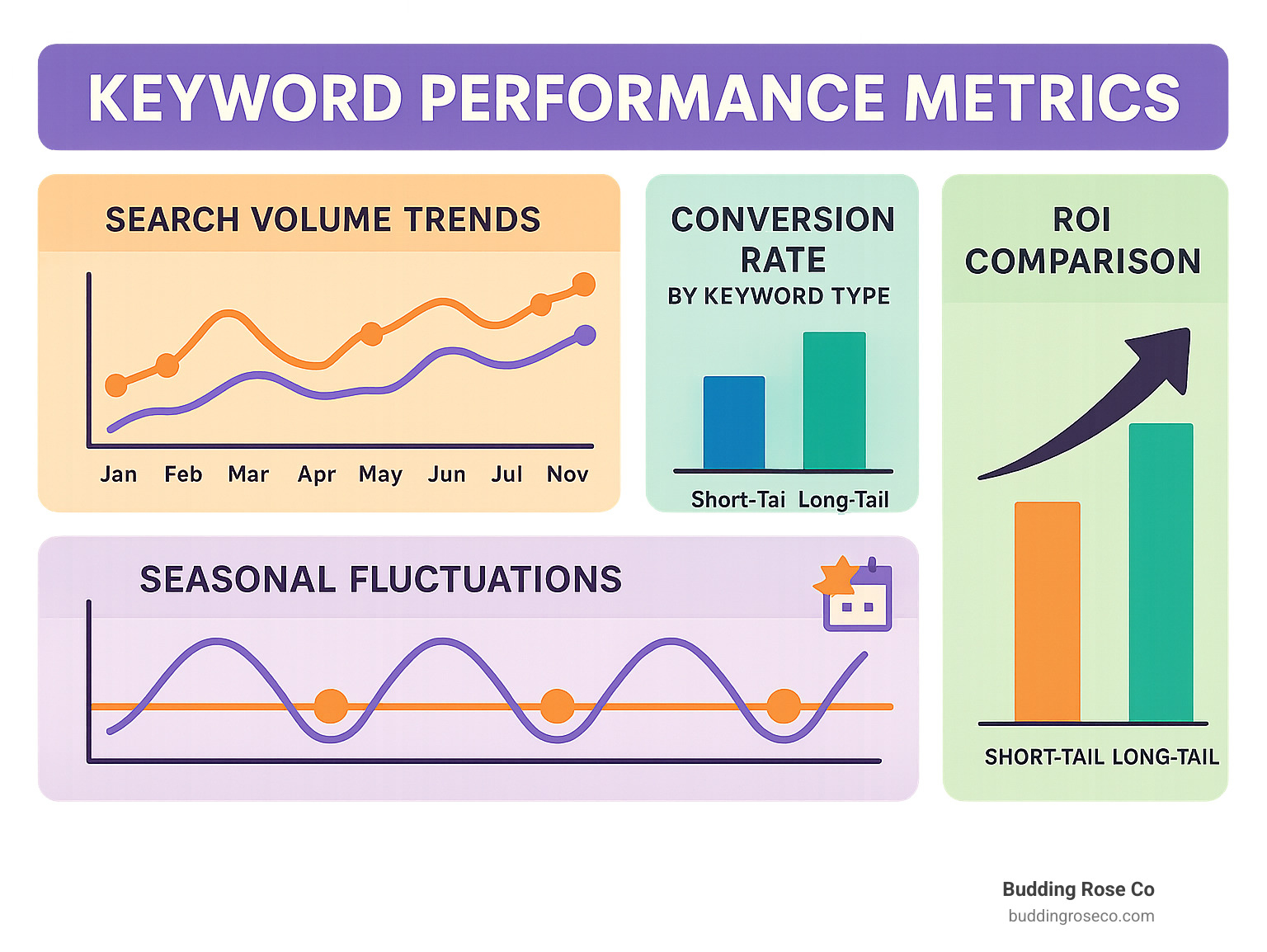 Keyword performance metrics dashboard showing search volume trends, conversion rates by keyword type, seasonal fluctuations, and ROI comparison between short-tail and long-tail keywords - keyword infographic 