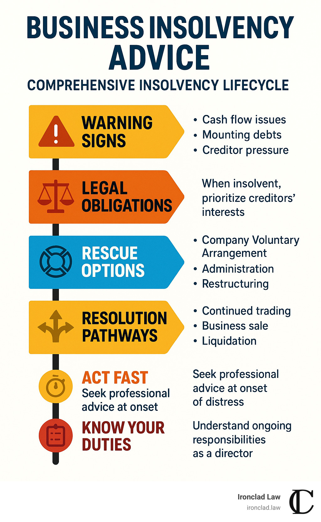 Comprehensive business insolvency lifecycle showing warning signs, legal obligations, rescue options, and resolution pathways with timelines and key decision points - business insolvency advice infographic