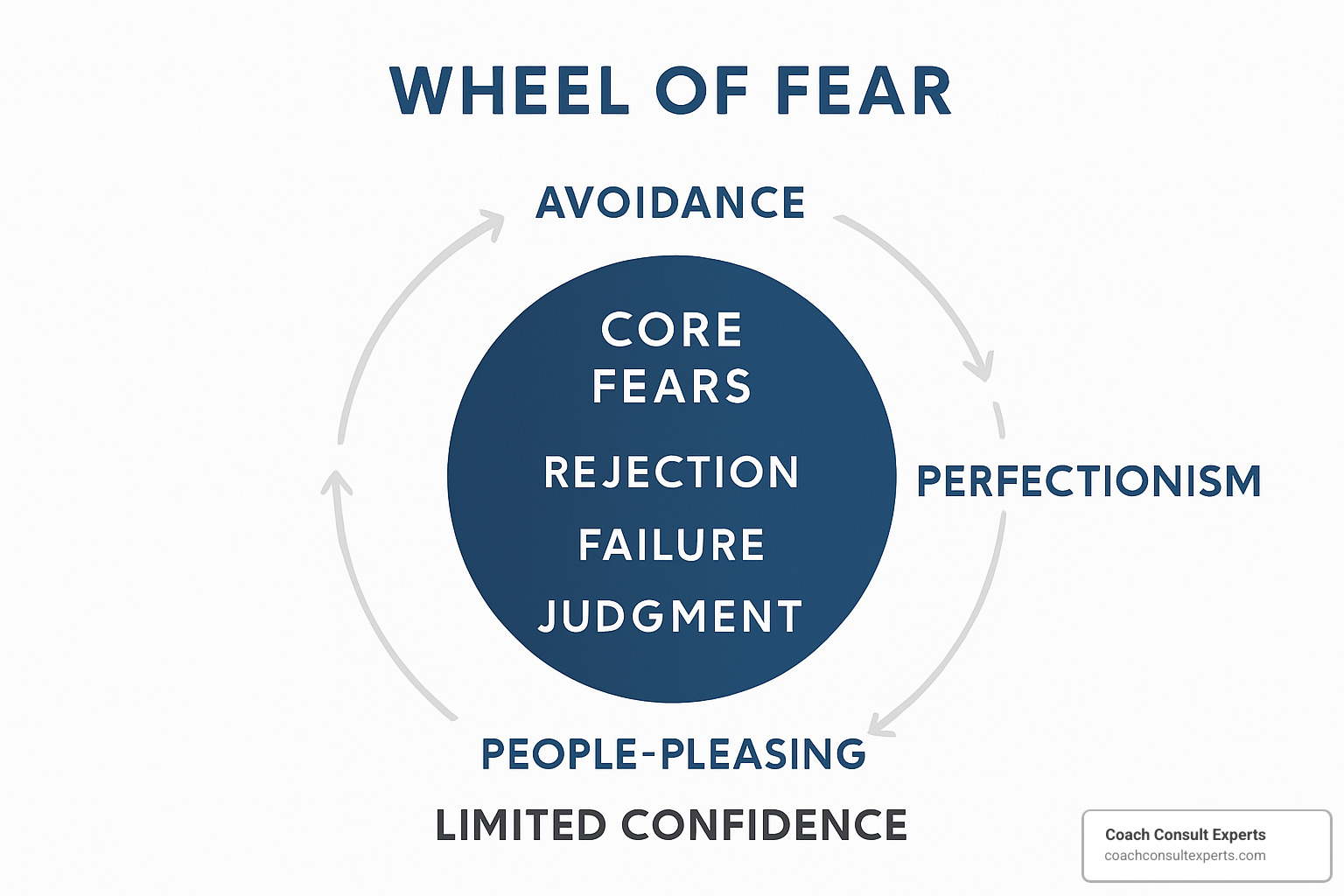 Wheel of Fear diagram showing how core fears like rejection, failure, and judgment create protective behaviors that limit confidence - confidence coaching