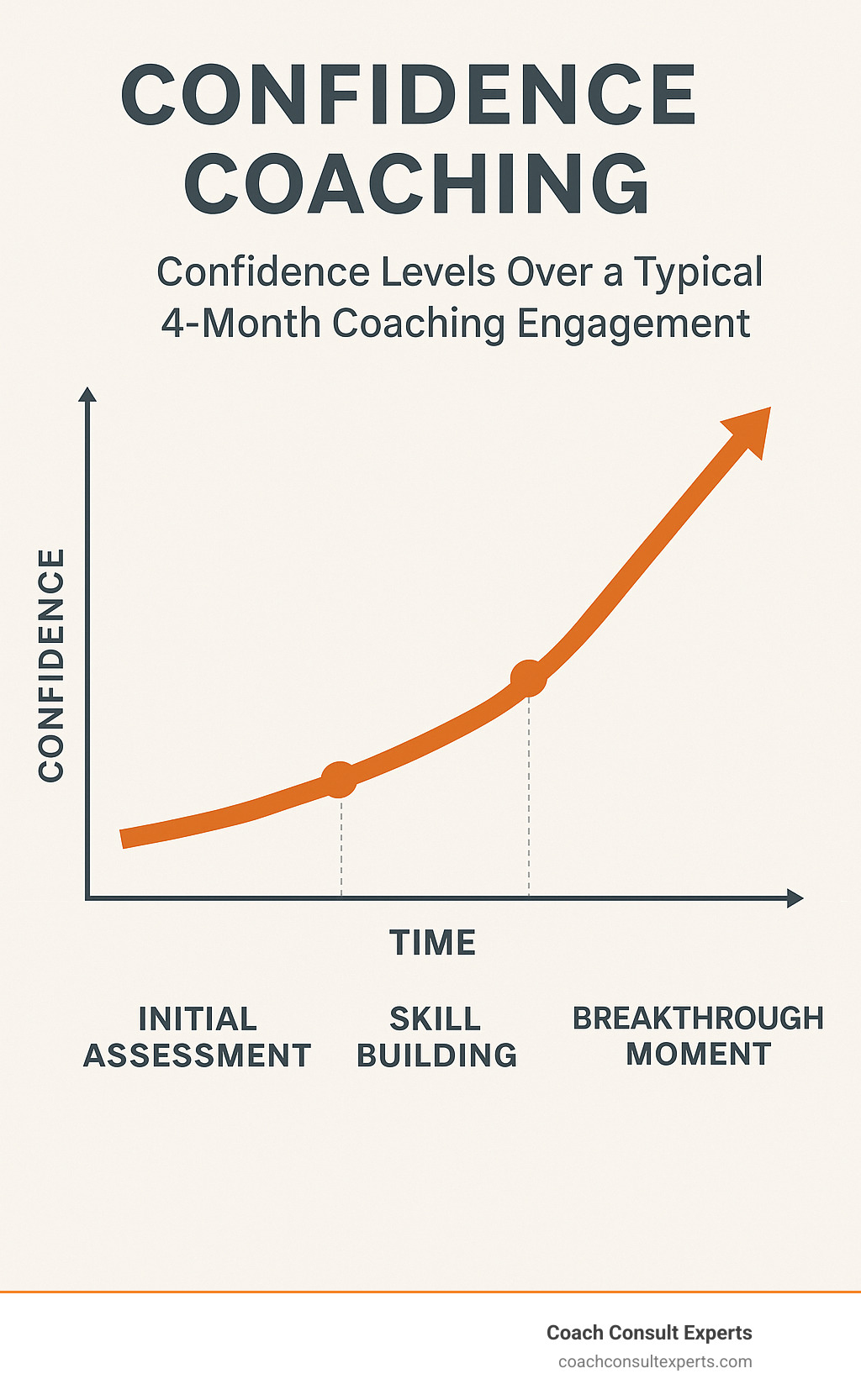 Progress graph showing confidence levels increasing over a typical 4-month coaching engagement with initial assessment, skill building phase, breakthrough moment, and sustained confidence - confidence coaching infographic 