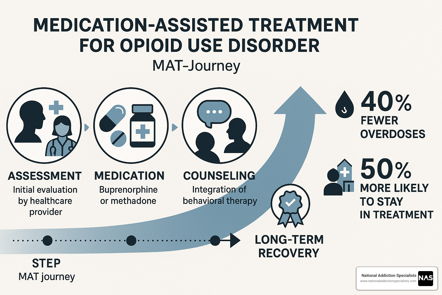 Infographic showing MAT treatment journey from initial assessment through medication selection, counseling integration, ongoing monitoring, and long-term recovery outcomes with key effectiveness statistics - is medication assisted treatment effective infographic 