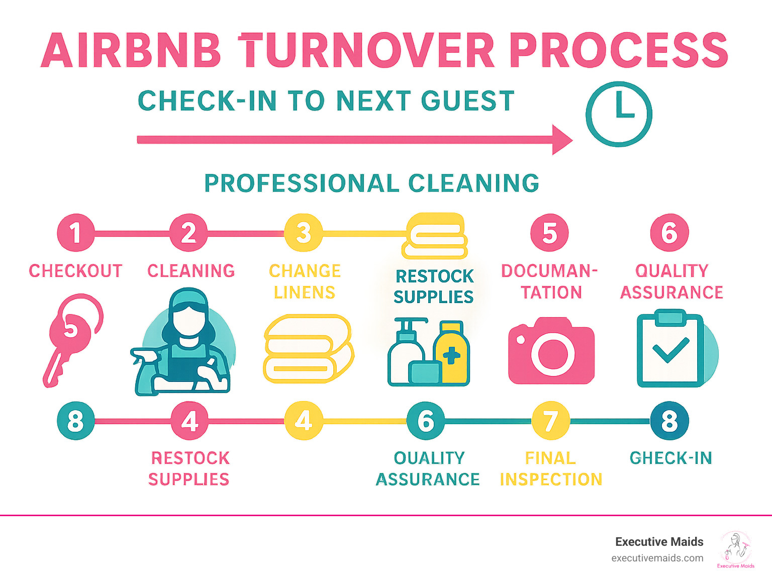 Comprehensive infographic showing the 8-step professional Airbnb turnover process from guest checkout to next guest check-in, including timing, cleaning tasks, linen changes, supply restocking, photo documentation, and quality assurance steps - airbnb cleaning services infographic 
