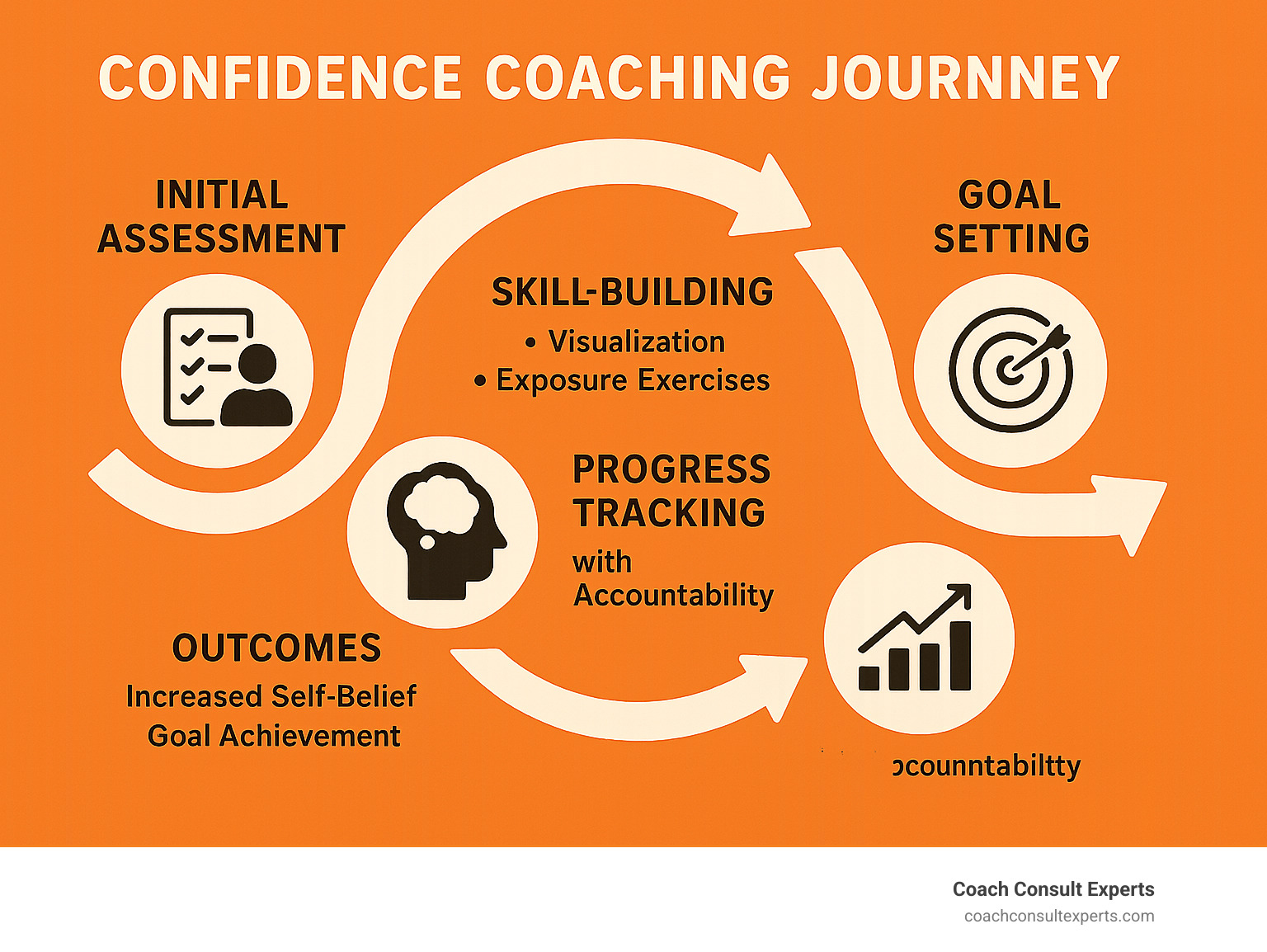 Infographic showing the confidence coaching journey from initial assessment through goal-setting, skill-building techniques like visualization and exposure exercises, progress tracking with accountability measures, and final outcomes of increased self-belief and goal achievement - confidence coaching infographic 