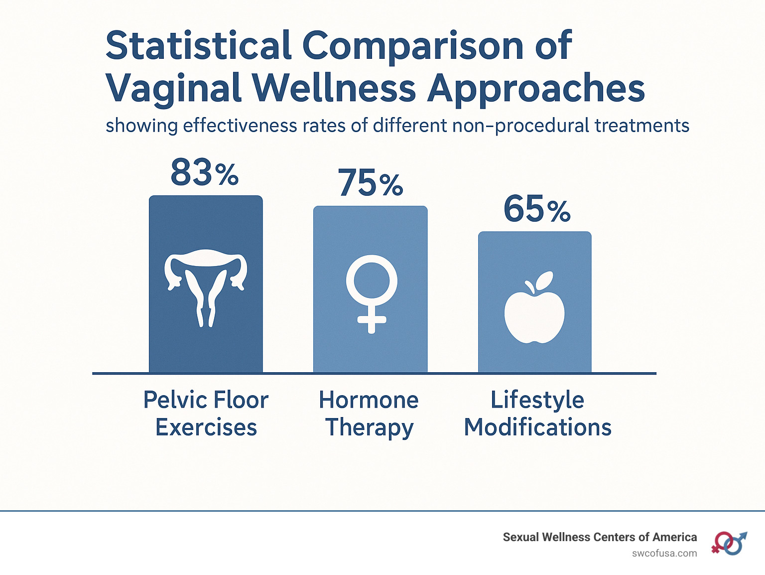 Statistical comparison of vaginal wellness approaches showing effectiveness rates of different non-procedural treatments including pelvic floor exercises, hormone therapy, and lifestyle modifications - vaginal rejuvenation infographic