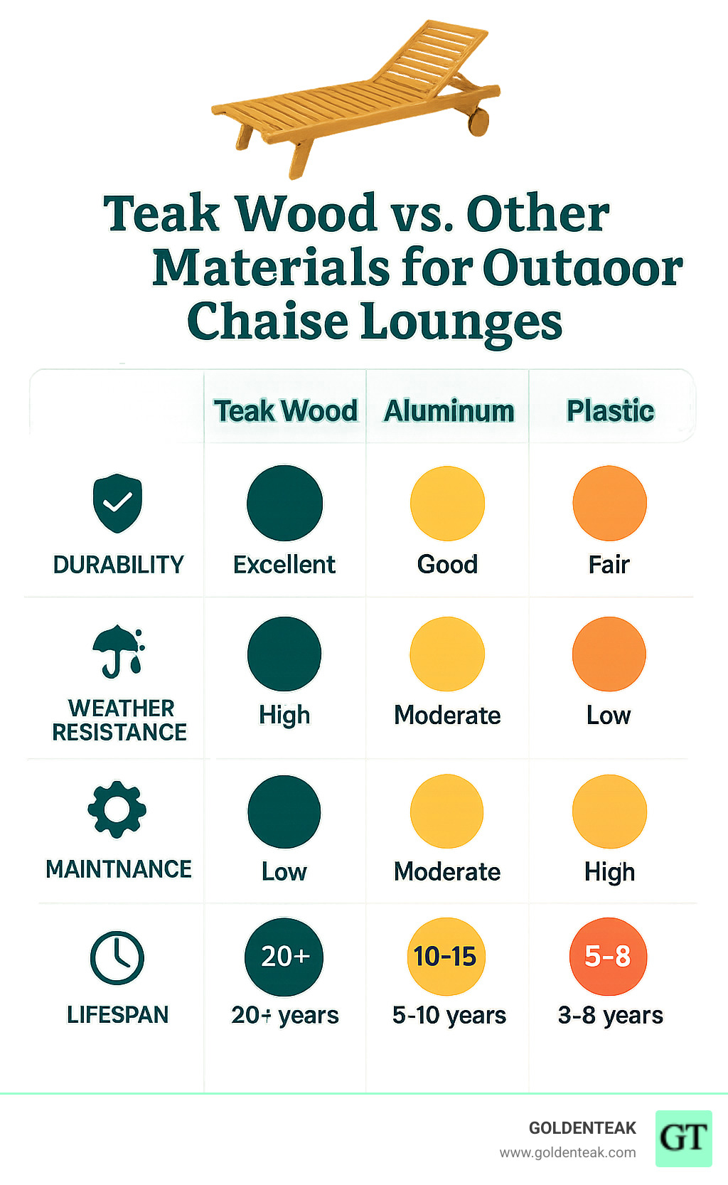 Infographic comparing teak wood properties versus aluminum, wicker, and plastic materials showing durability ratings, weather resistance, maintenance requirements, and expected lifespan for outdoor chaise lounge applications - Teak Chaise Lounge Chair infographic 