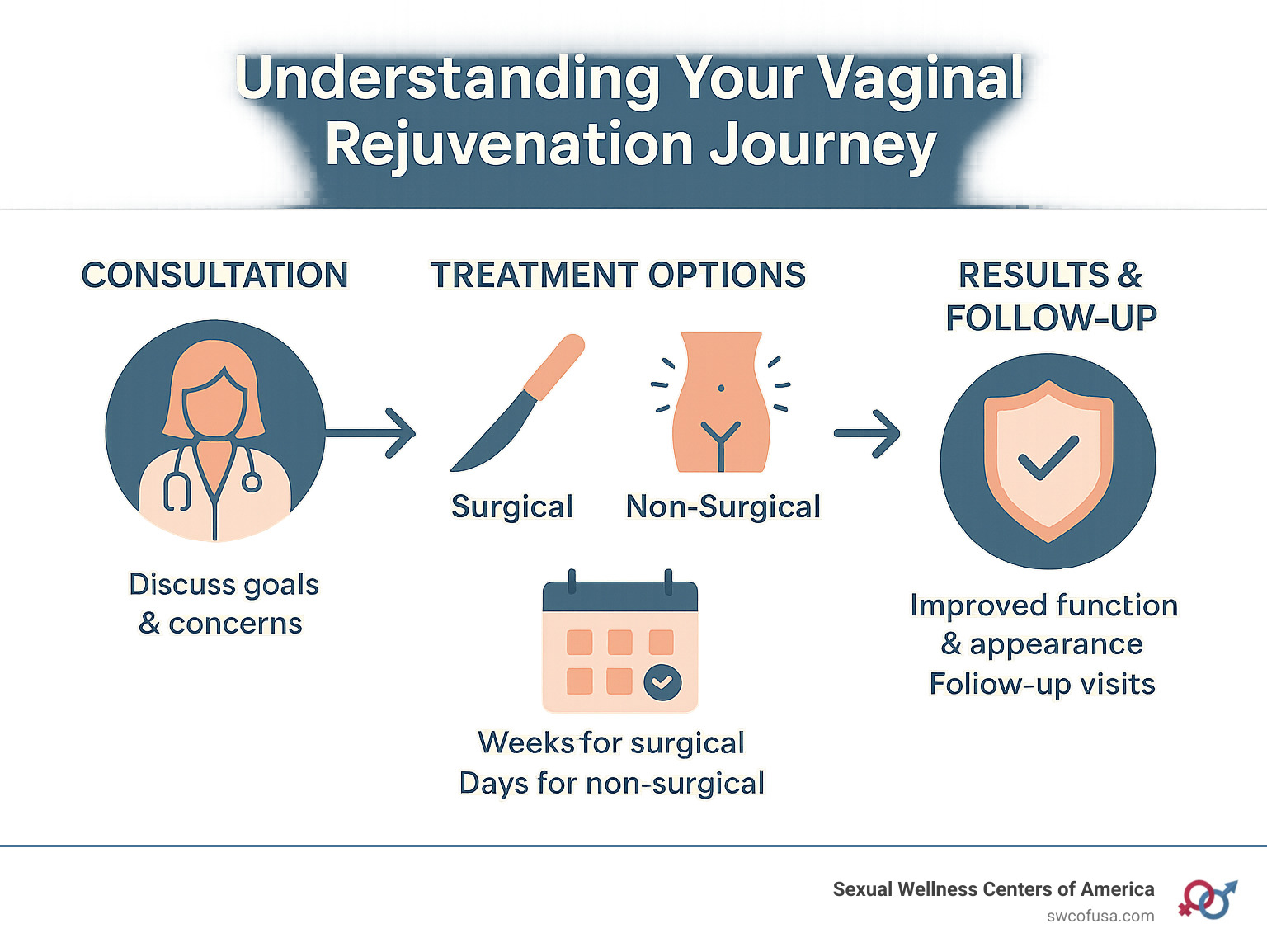 Comprehensive infographic showing the complete vaginal rejuvenation journey from initial consultation through different treatment options including surgical and non-surgical procedures, recovery timelines, expected results, and follow-up care schedules - vaginal rejuvenation infographic