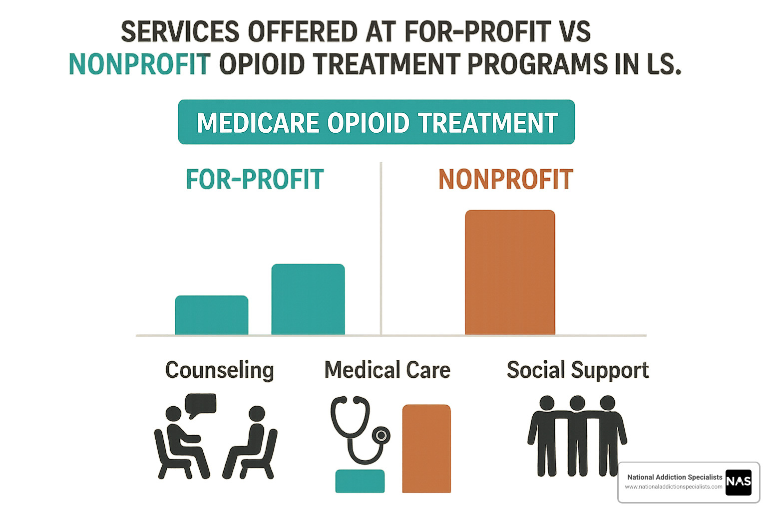 Comparison of services offered at for-profit vs. nonprofit OTPs, showing higher rates of comprehensive services at nonprofit facilities - Medicare opioid treatment infographic 
