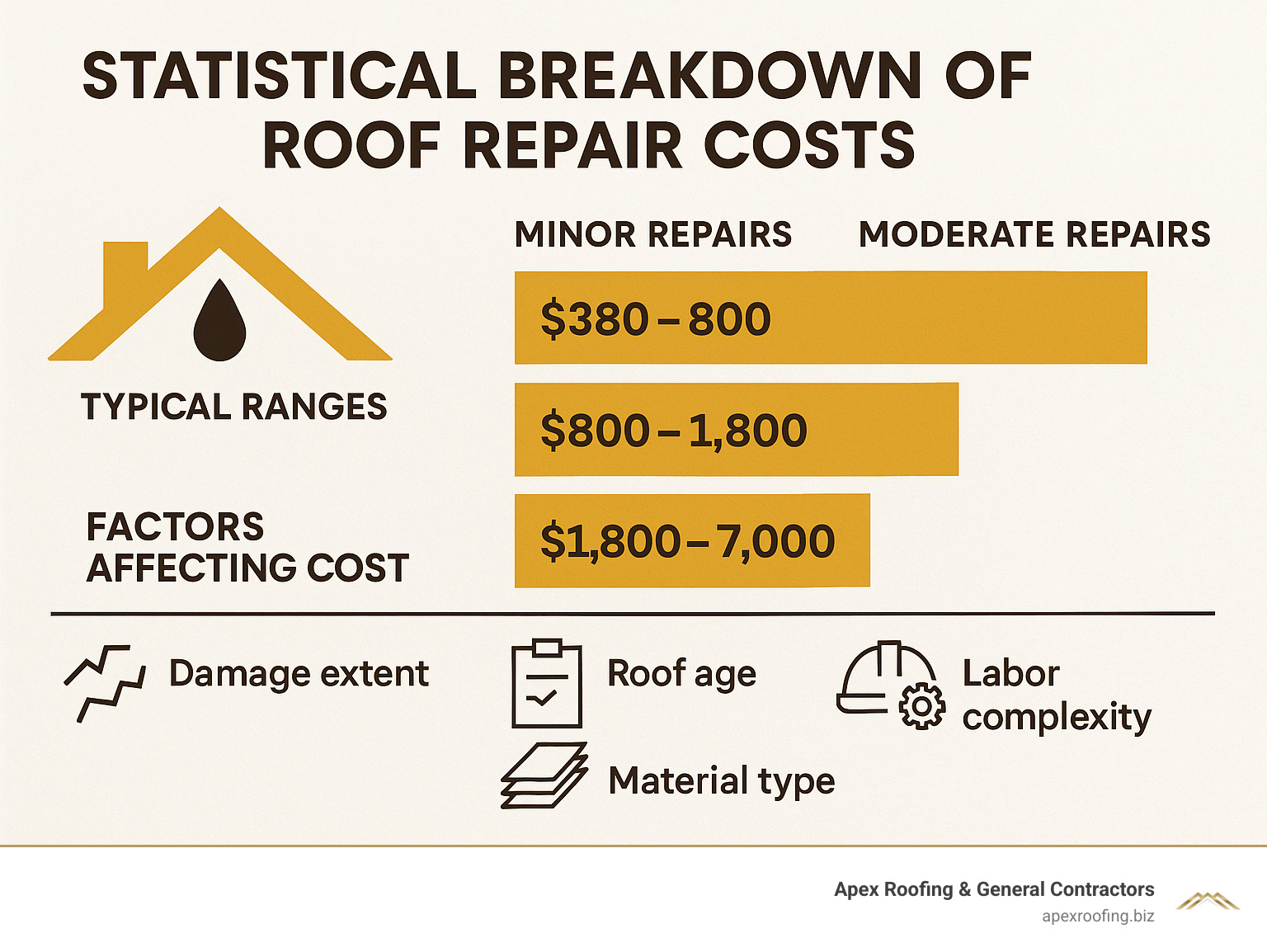 Statistical breakdown of roof repair costs showing typical ranges: minor repairs $380-800, moderate repairs $800-1800, major repairs $1800-7000, with factors affecting cost including damage extent, roof age, material type, and labor complexity - roof leak repair near me infographic 